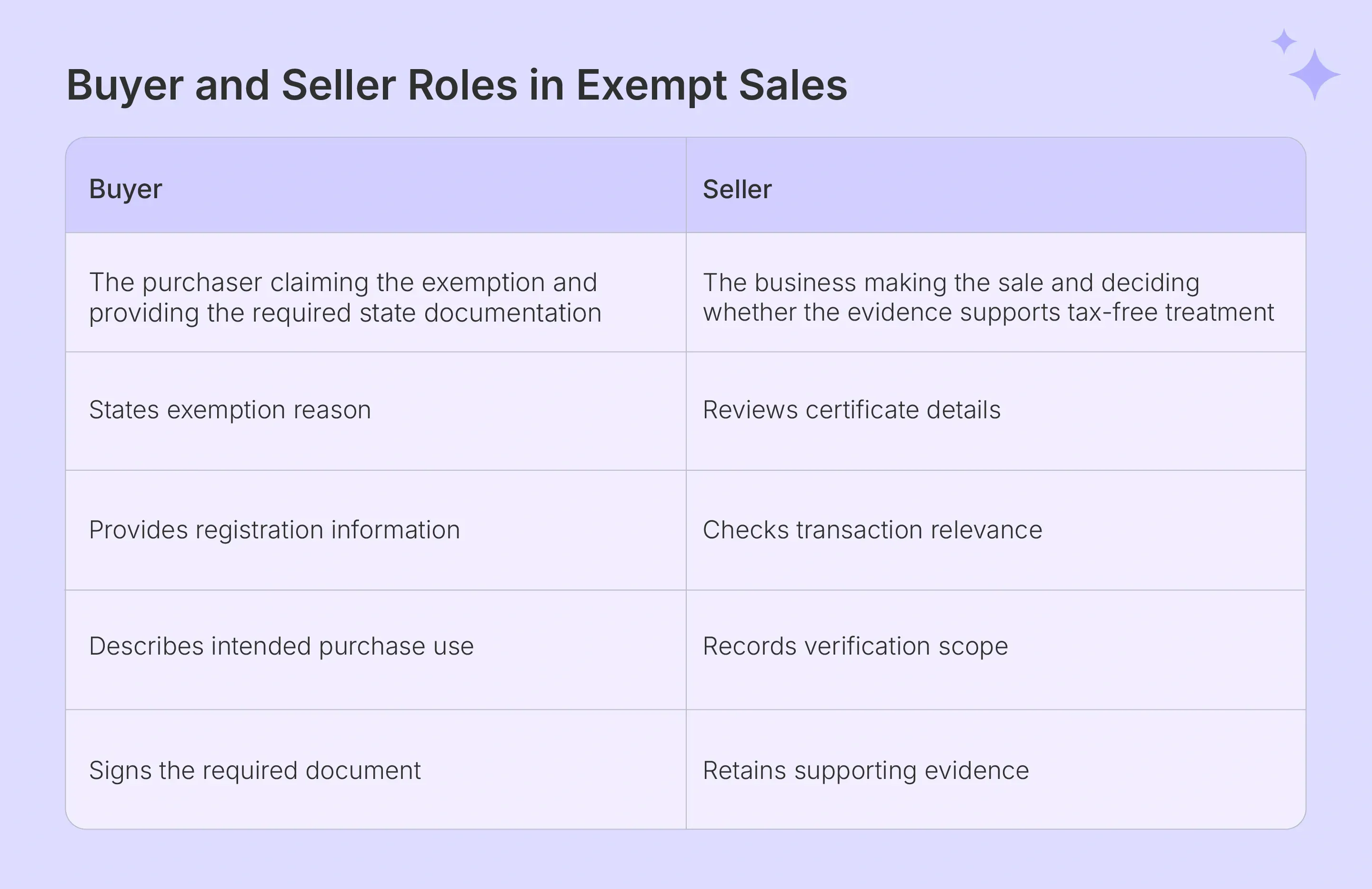 Buyer and seller responsibilities for state exemption certificates