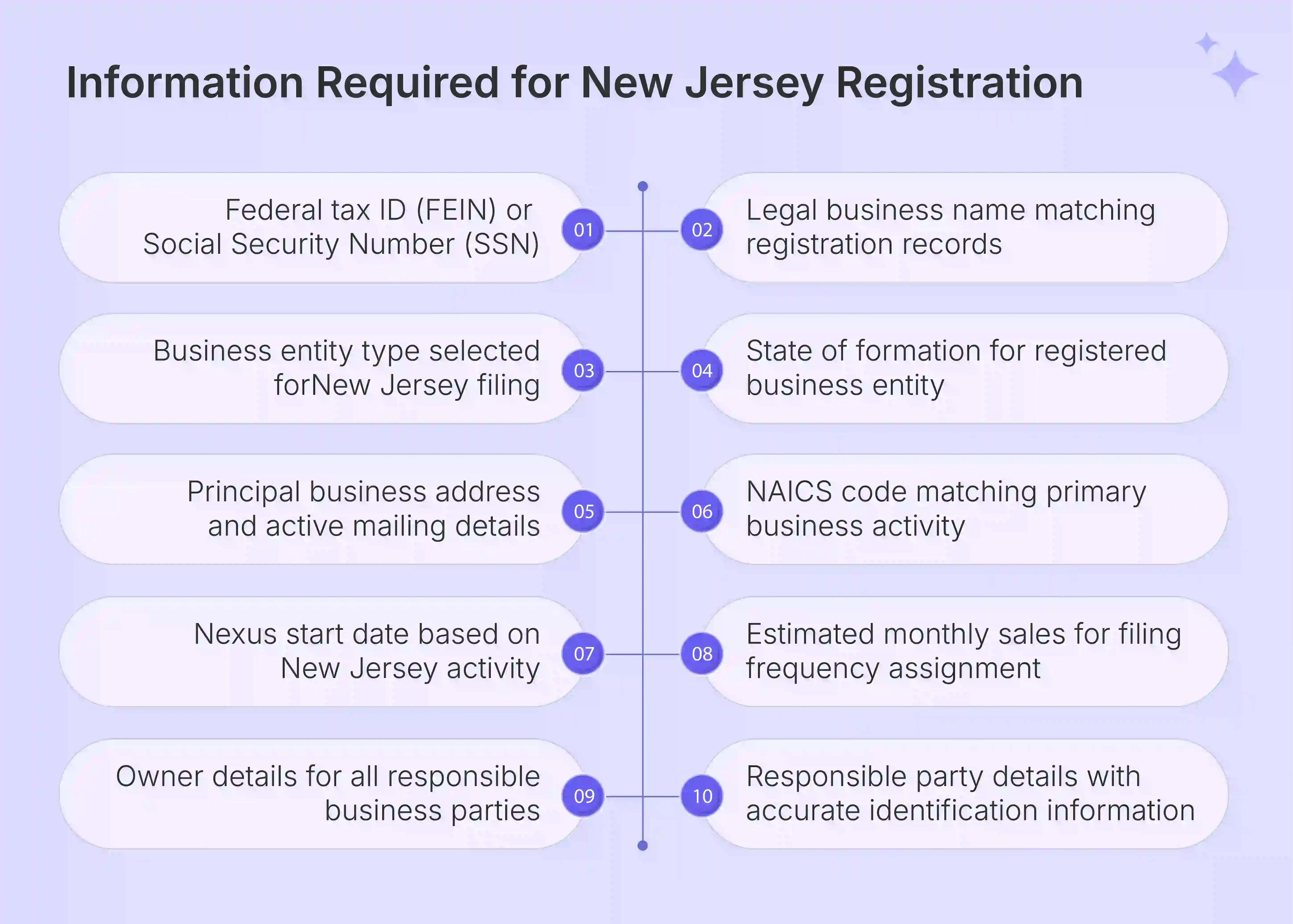 Checklist of information required for New Jersey Sales Tax Registration.webp