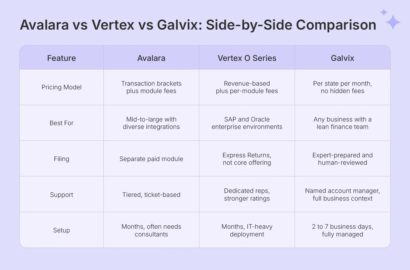 Comparing Avalara, Vertex, and Galvix sales tax platforms