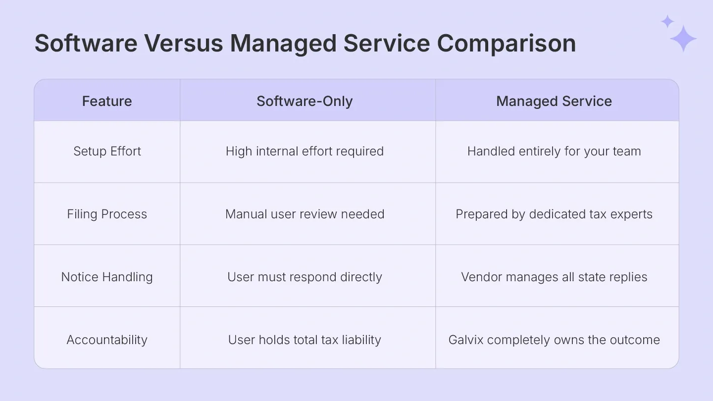Comparing software tools against fully managed compliance services