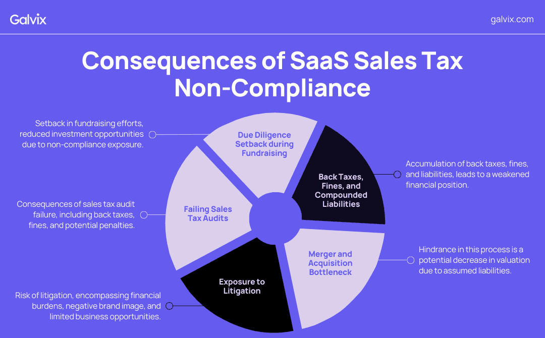Consequences of SaaS sales tax non-compliance 