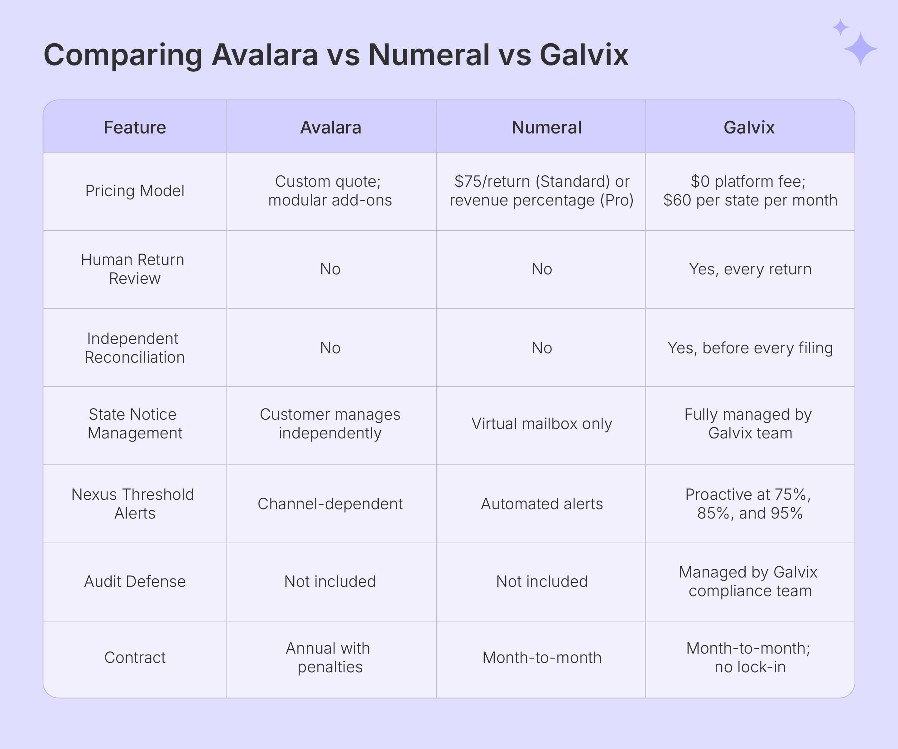 Detailed comparison of Avalara, Numeral and Galvix