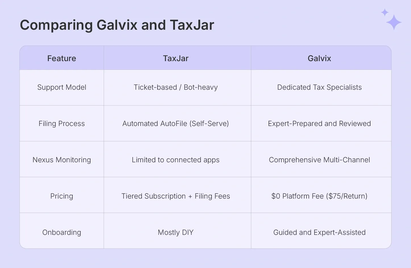 Detailed comparison of Galvix sales tax software and TaxJar