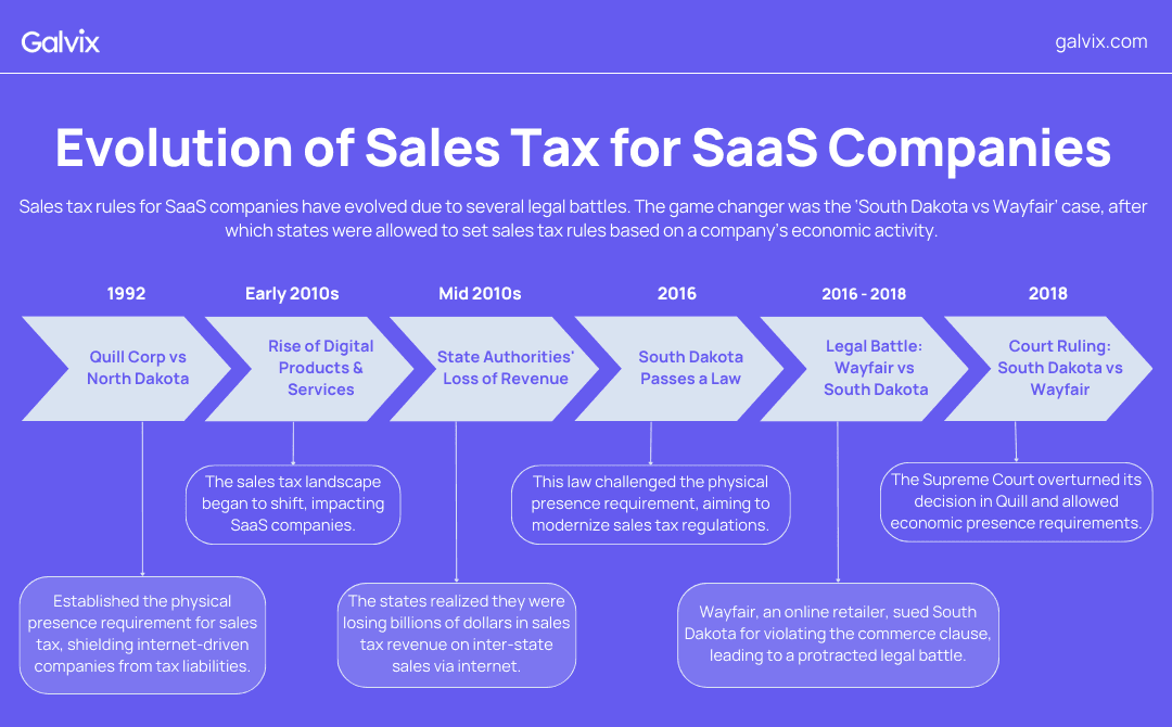 The evolution of sales tax for SaaS companies 