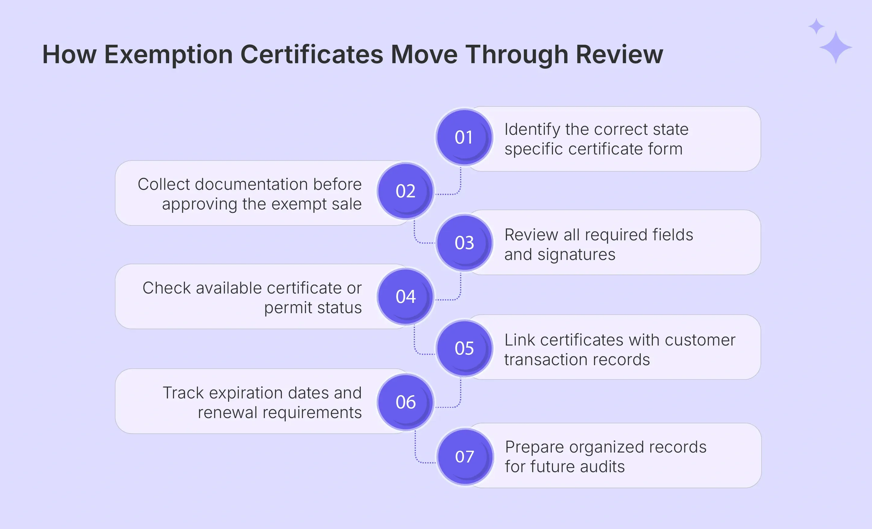 Exemption certificate lifecycle from collection through audit preparation