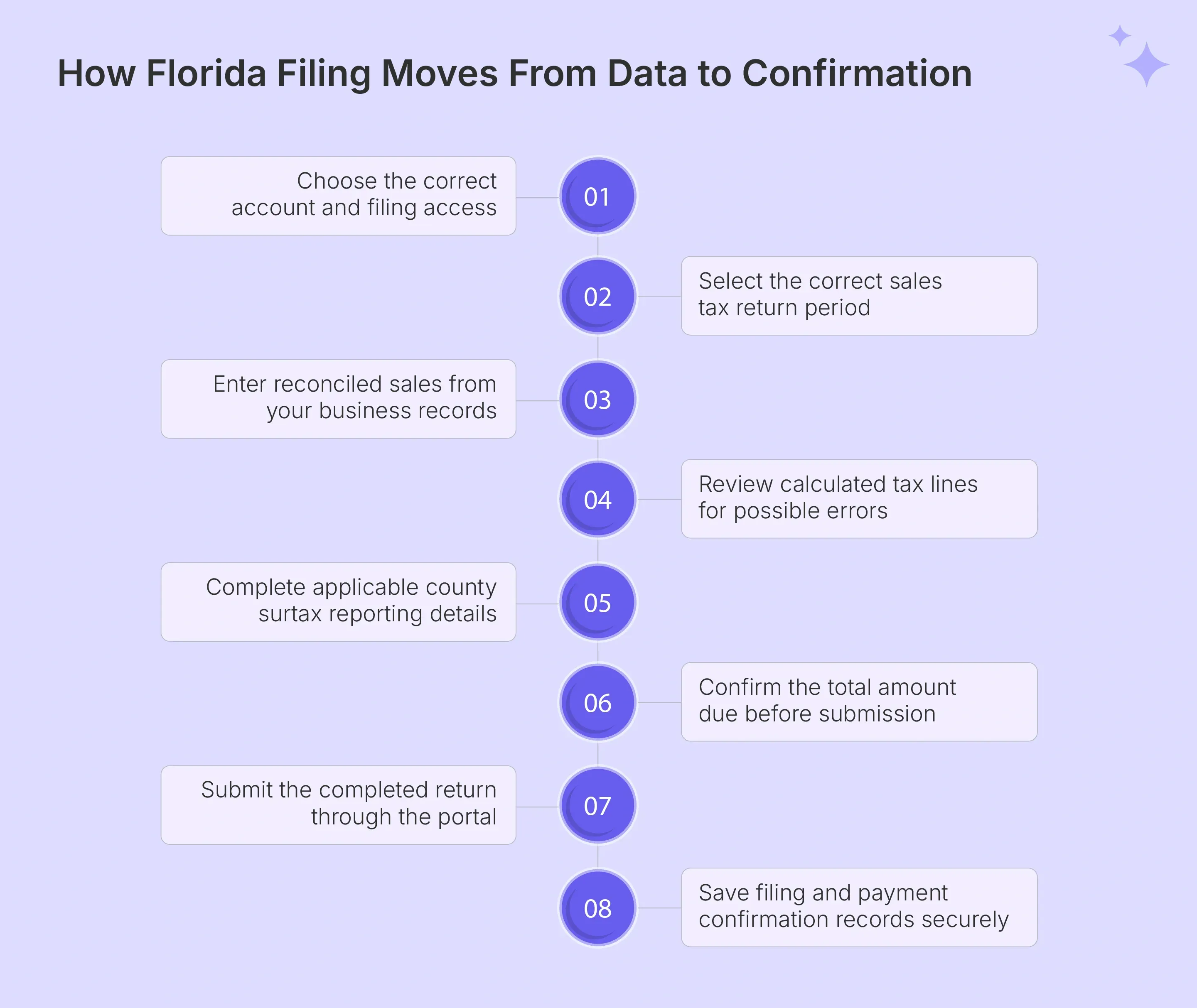 Florida sales tax online filing process from start to confirmation