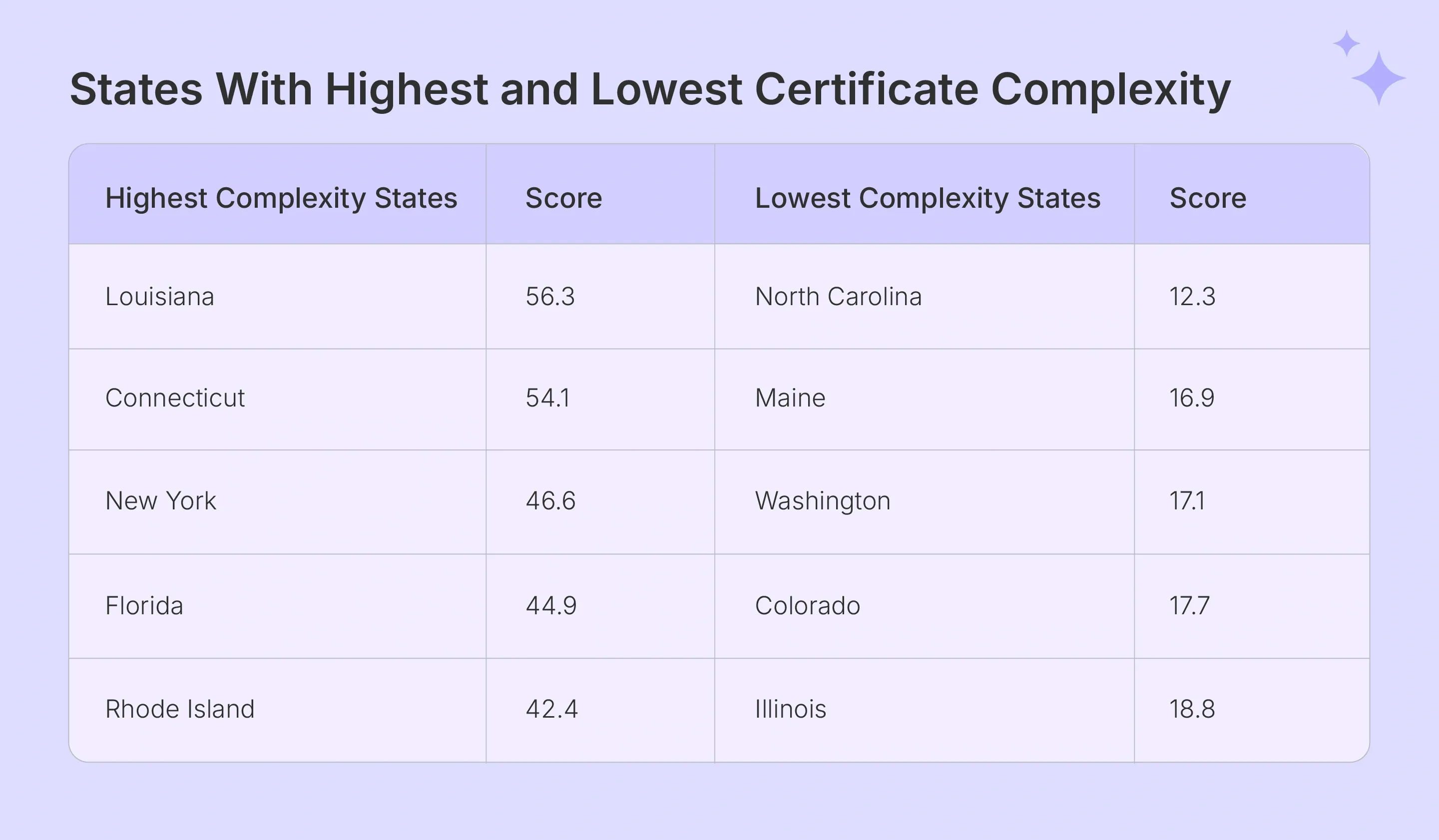 Galvix map comparing state exemption certificate complexity scores