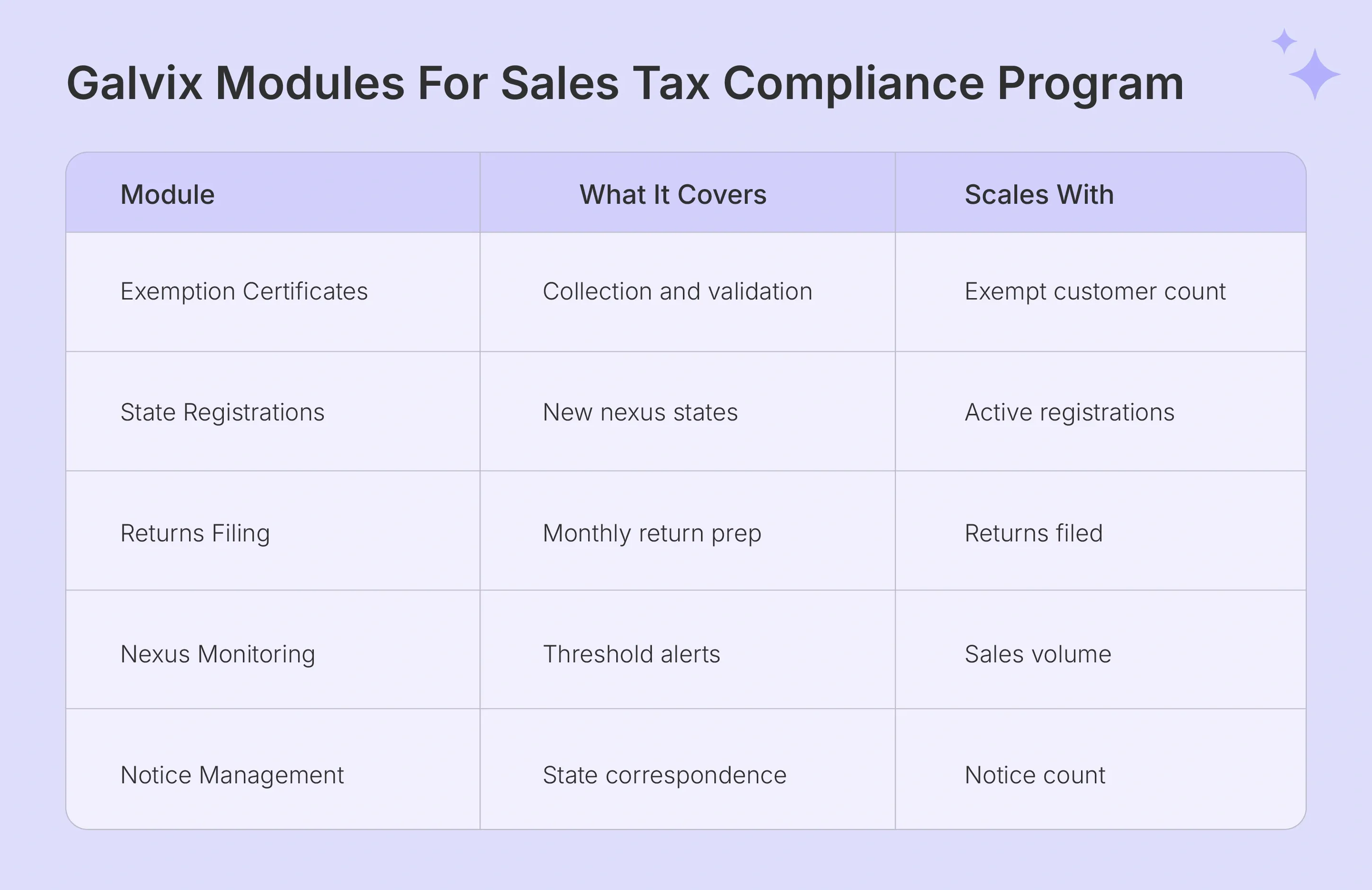 Galvix modules covering exemption certificates and wider tax compliance