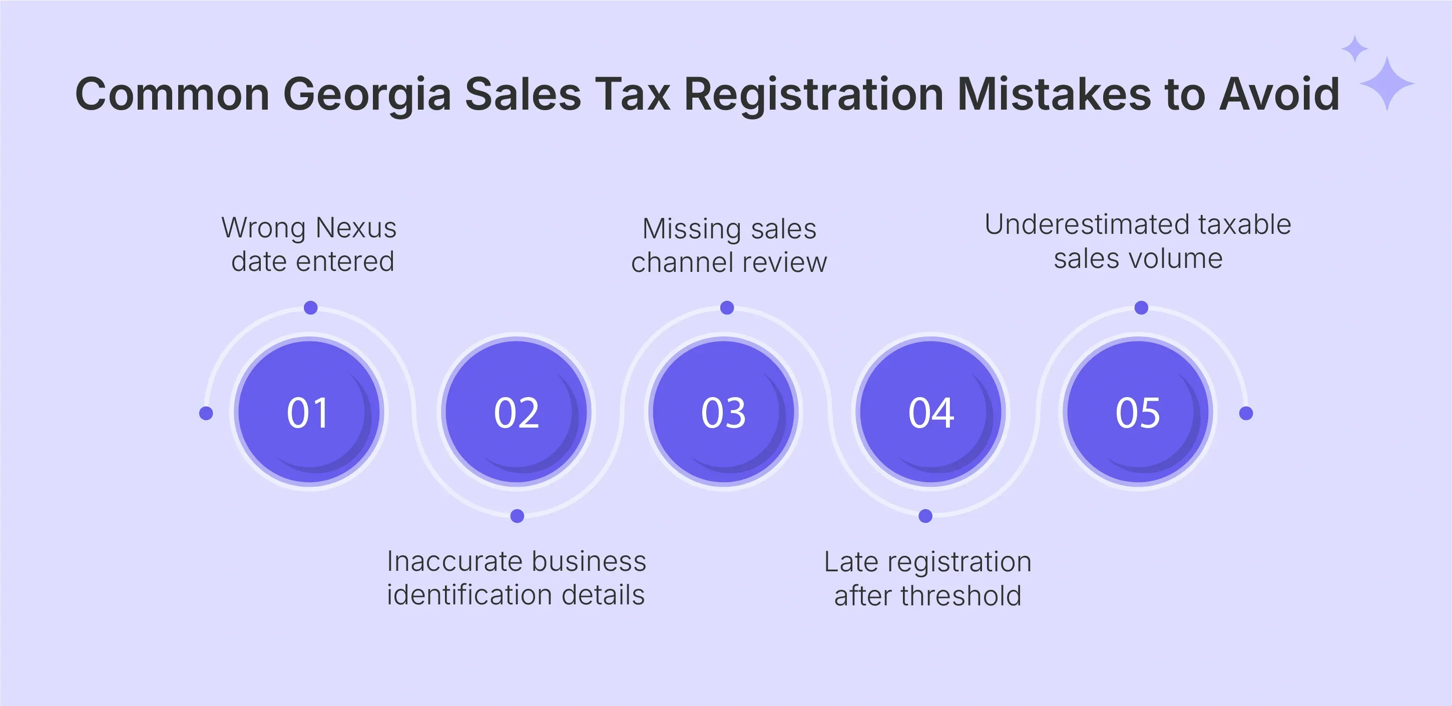 Georgia sales tax registration mistakes that Galvix helps prevent
