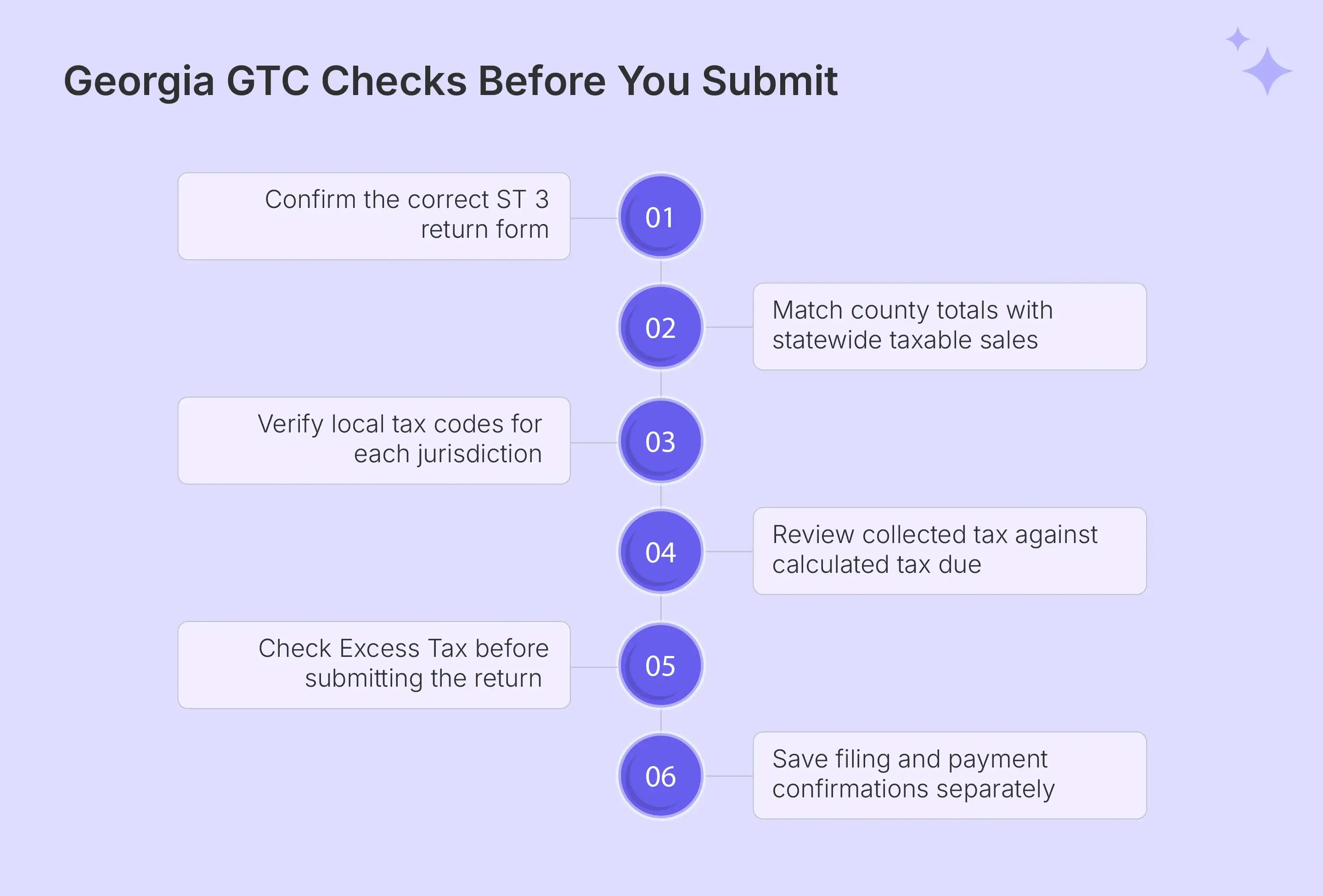 Georgia sales tax return checks before final GTC submission