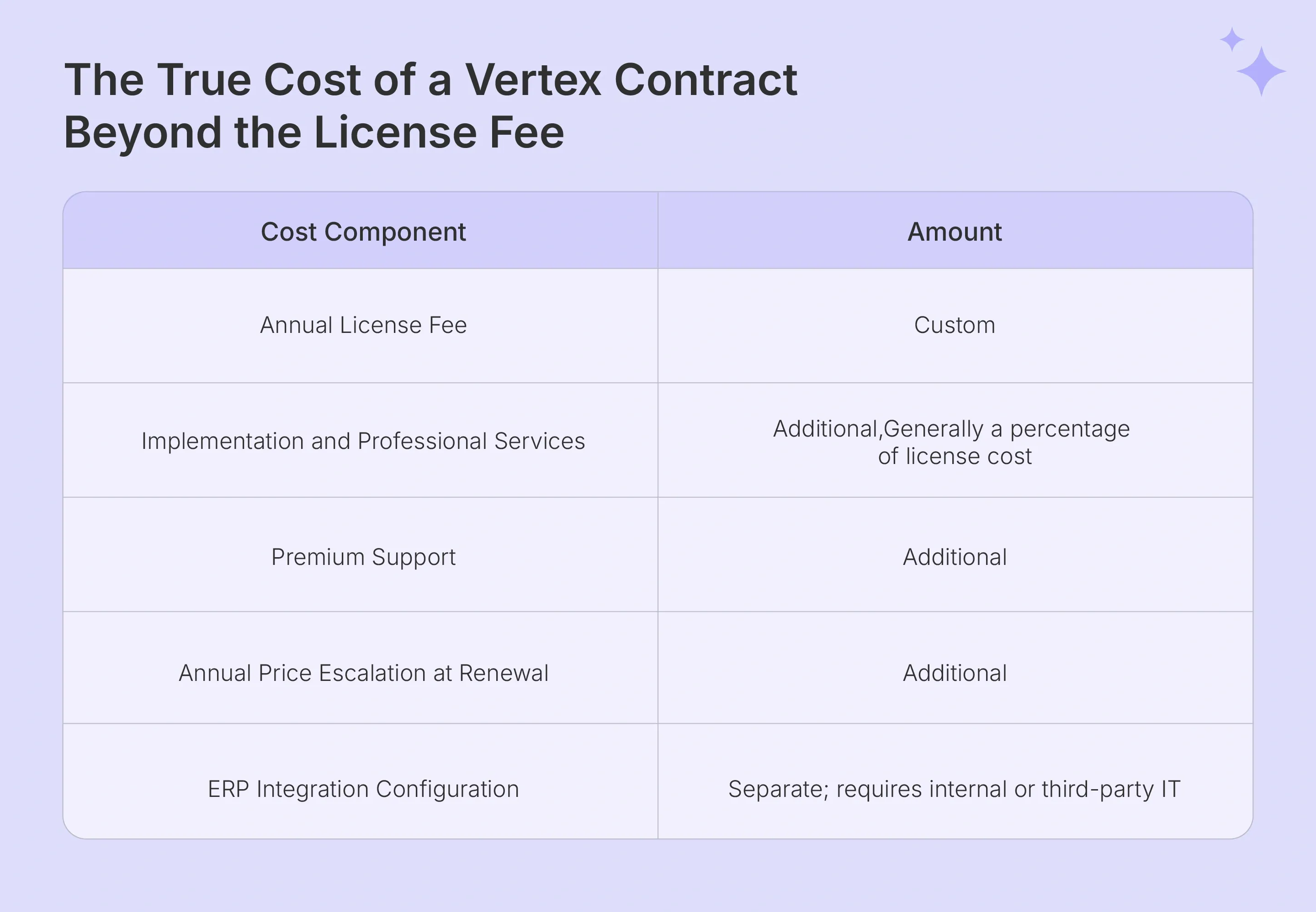 Hidden cost components added to the Vertex annual license fee