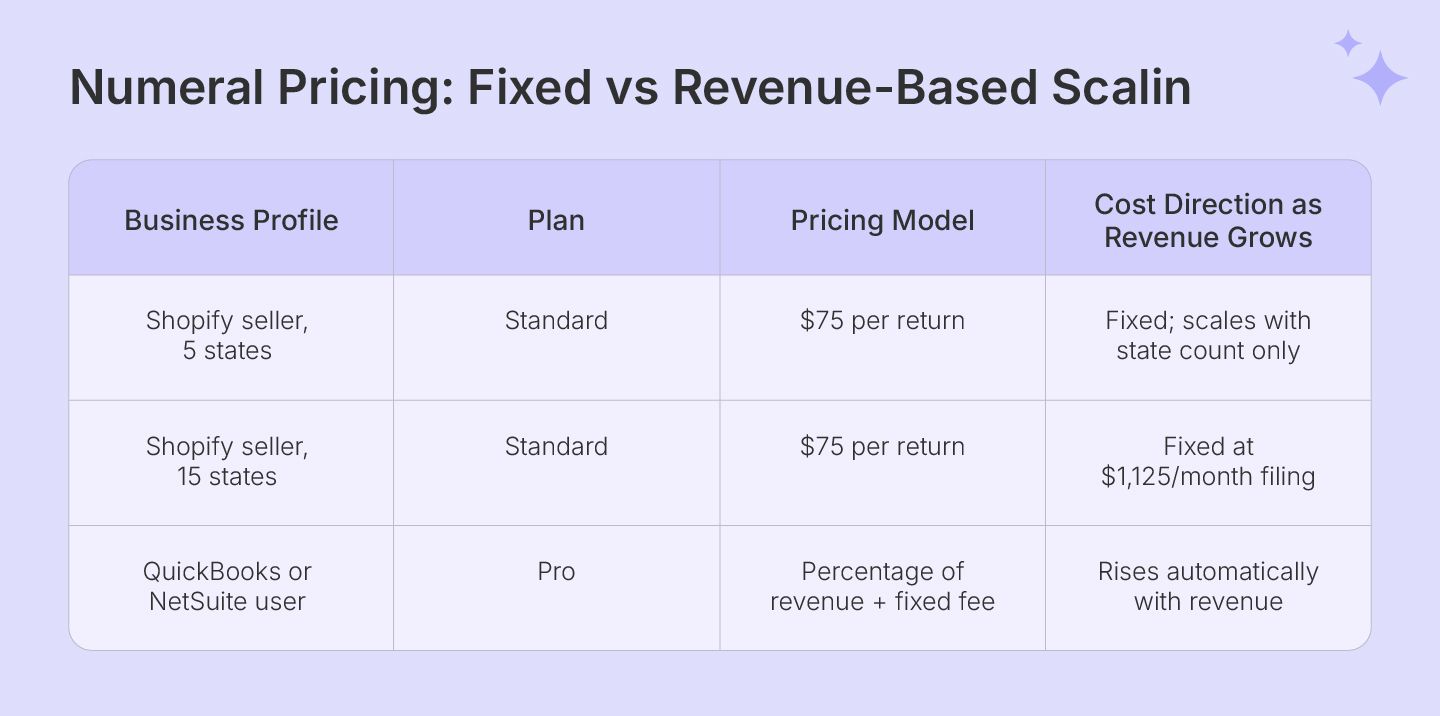 How Numeral pricing scales differently by integration type and revenue growth