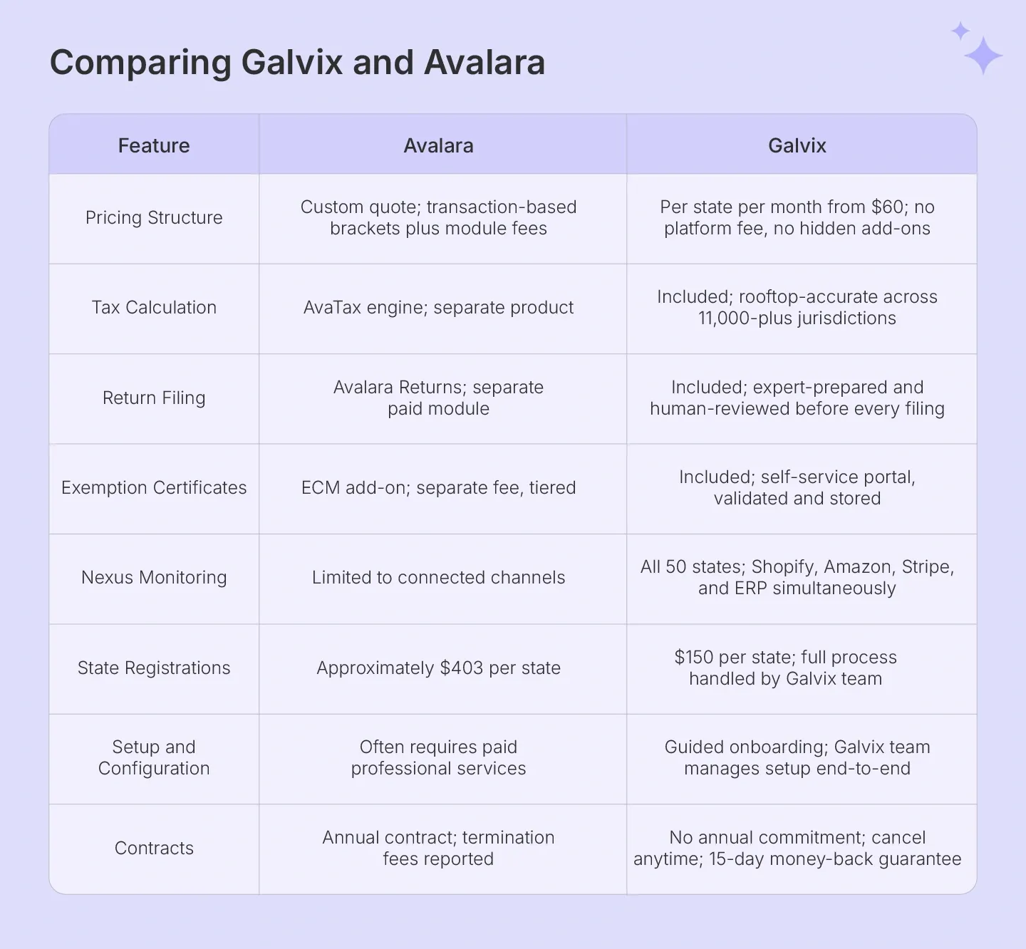 How does Galvix compare to Avalara