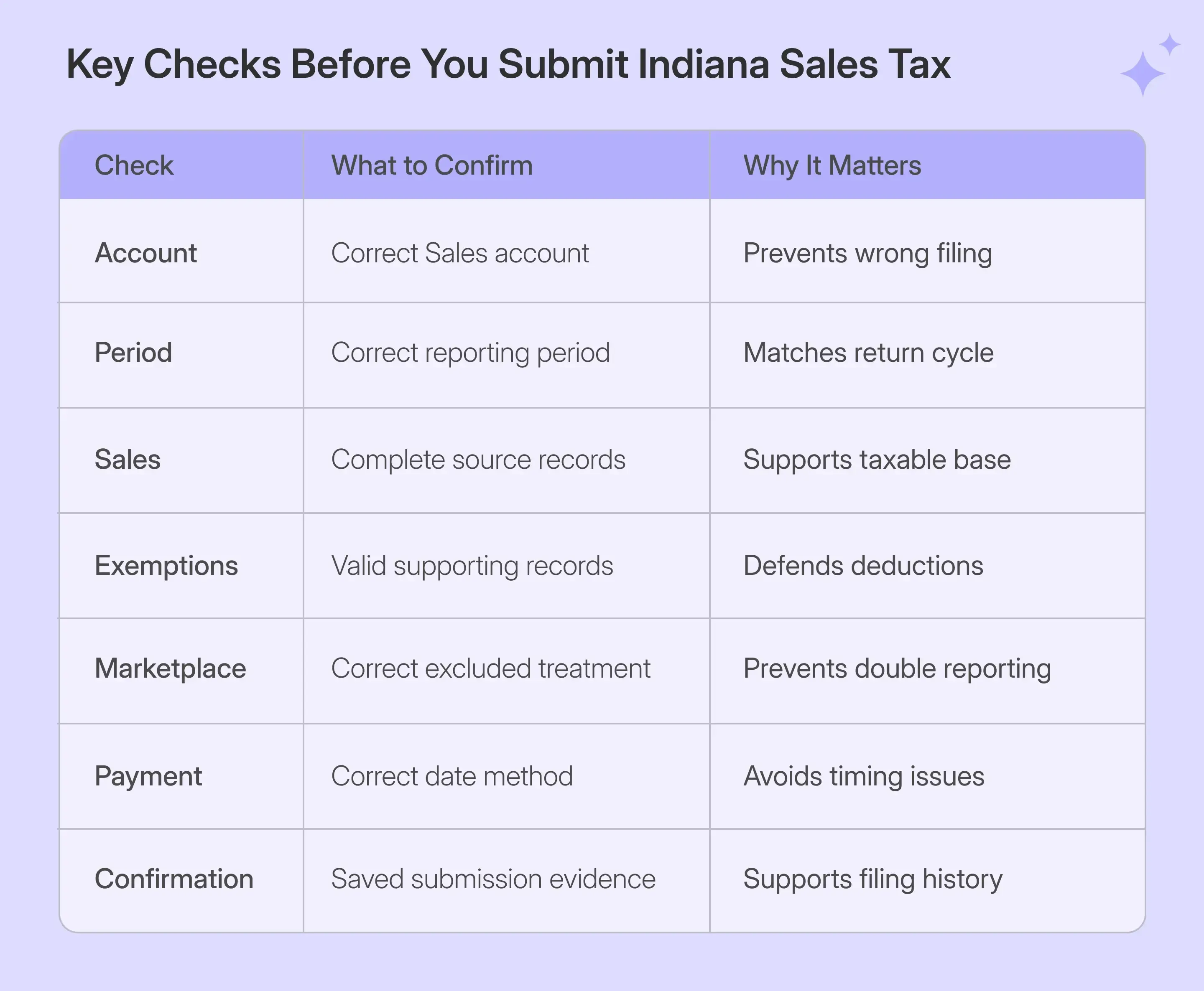 Indiana sales tax filing checks before INTIME submission
