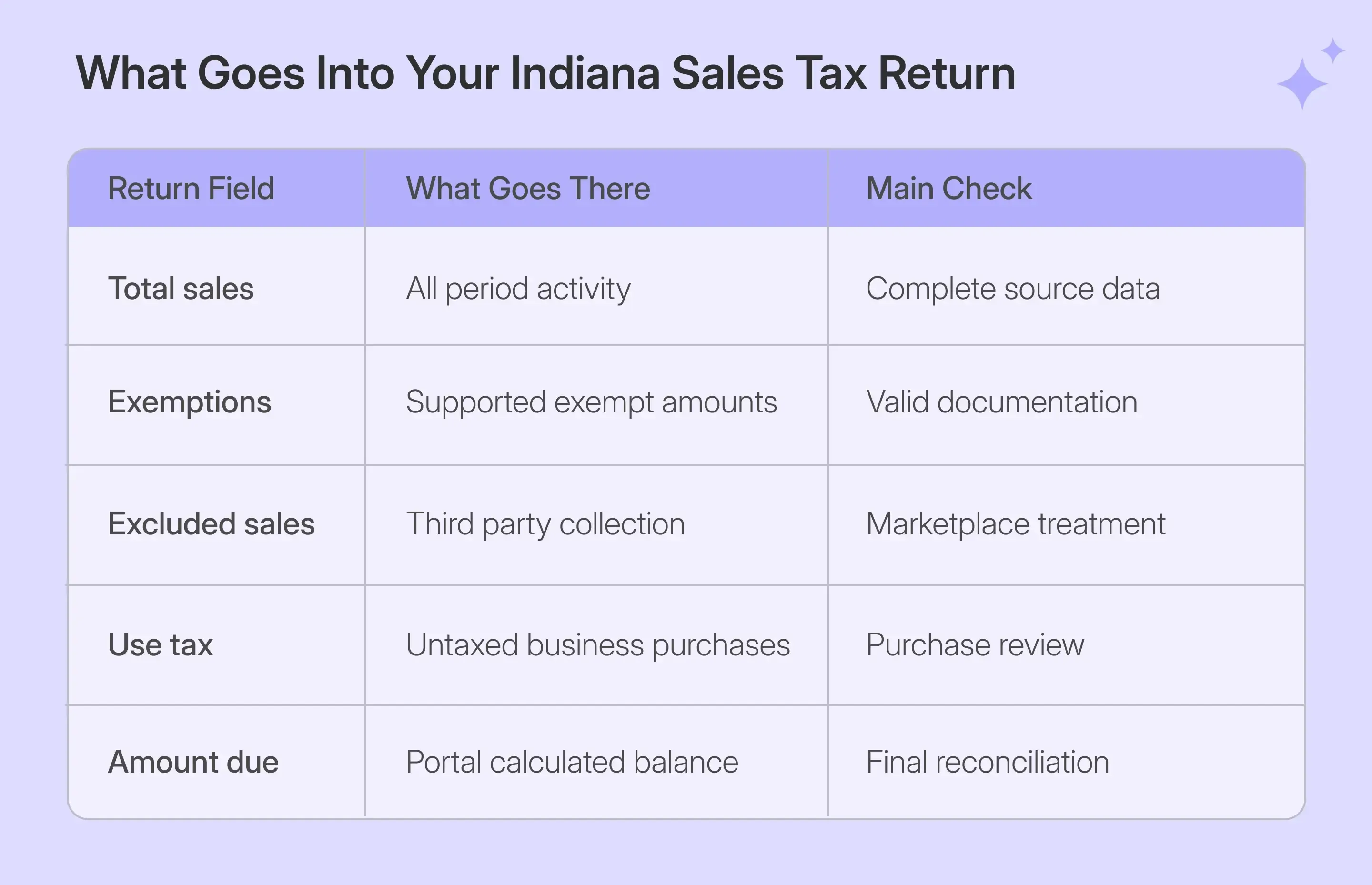 Indiana sales tax return fields and reconciliation checks