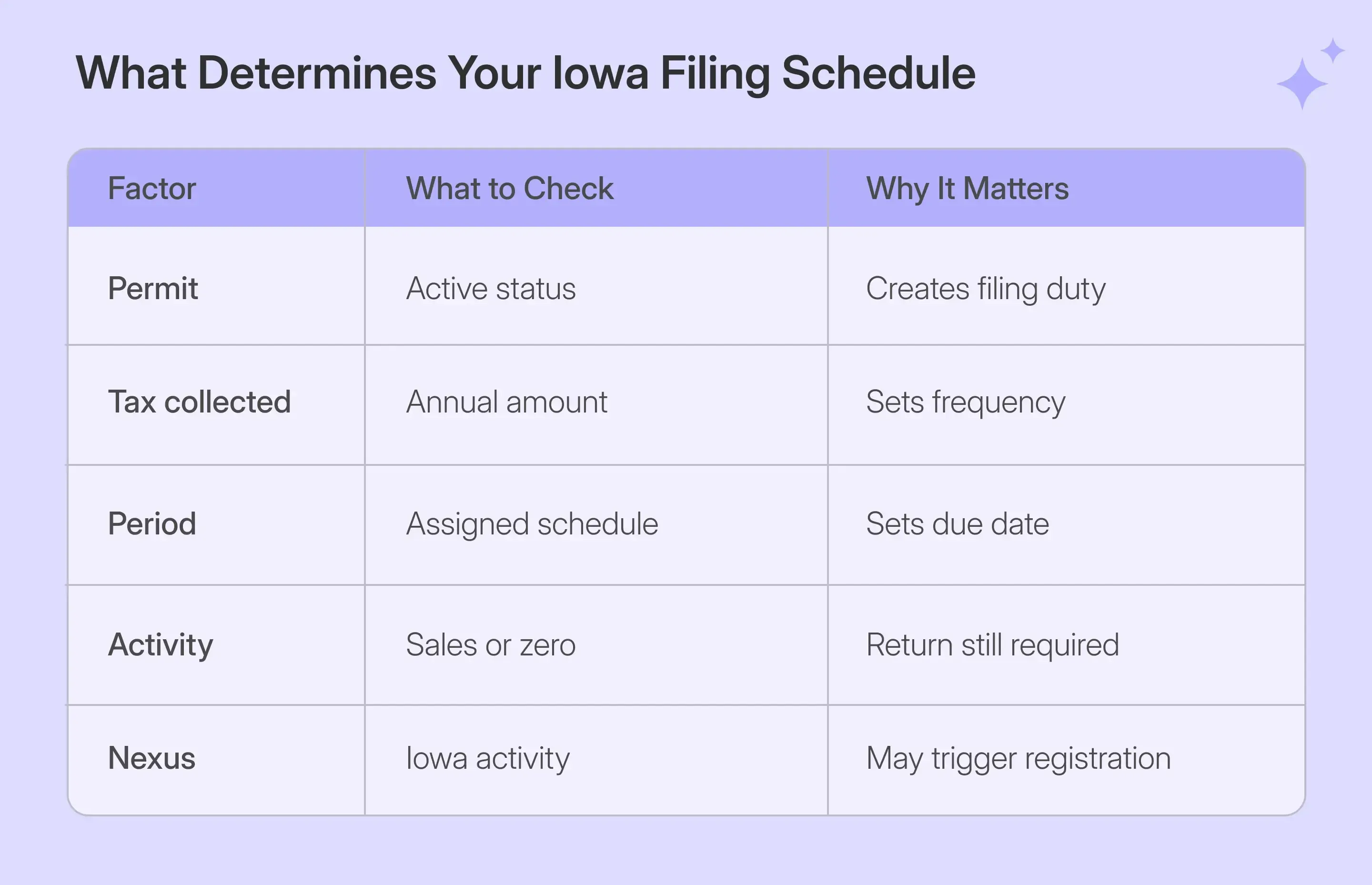 Iowa sales tax return filing schedule and requirements