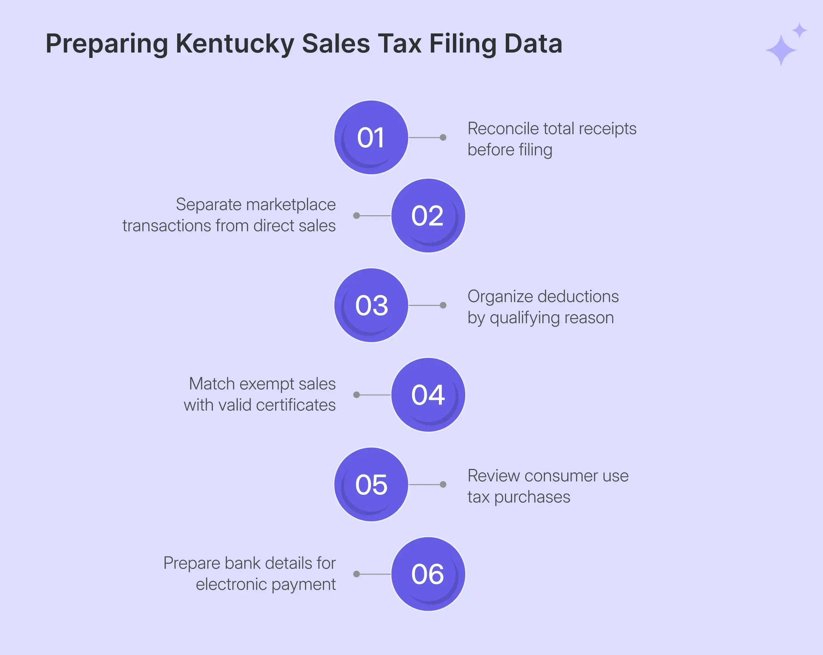 Kentucky sales tax filing data prepared before MyTaxes