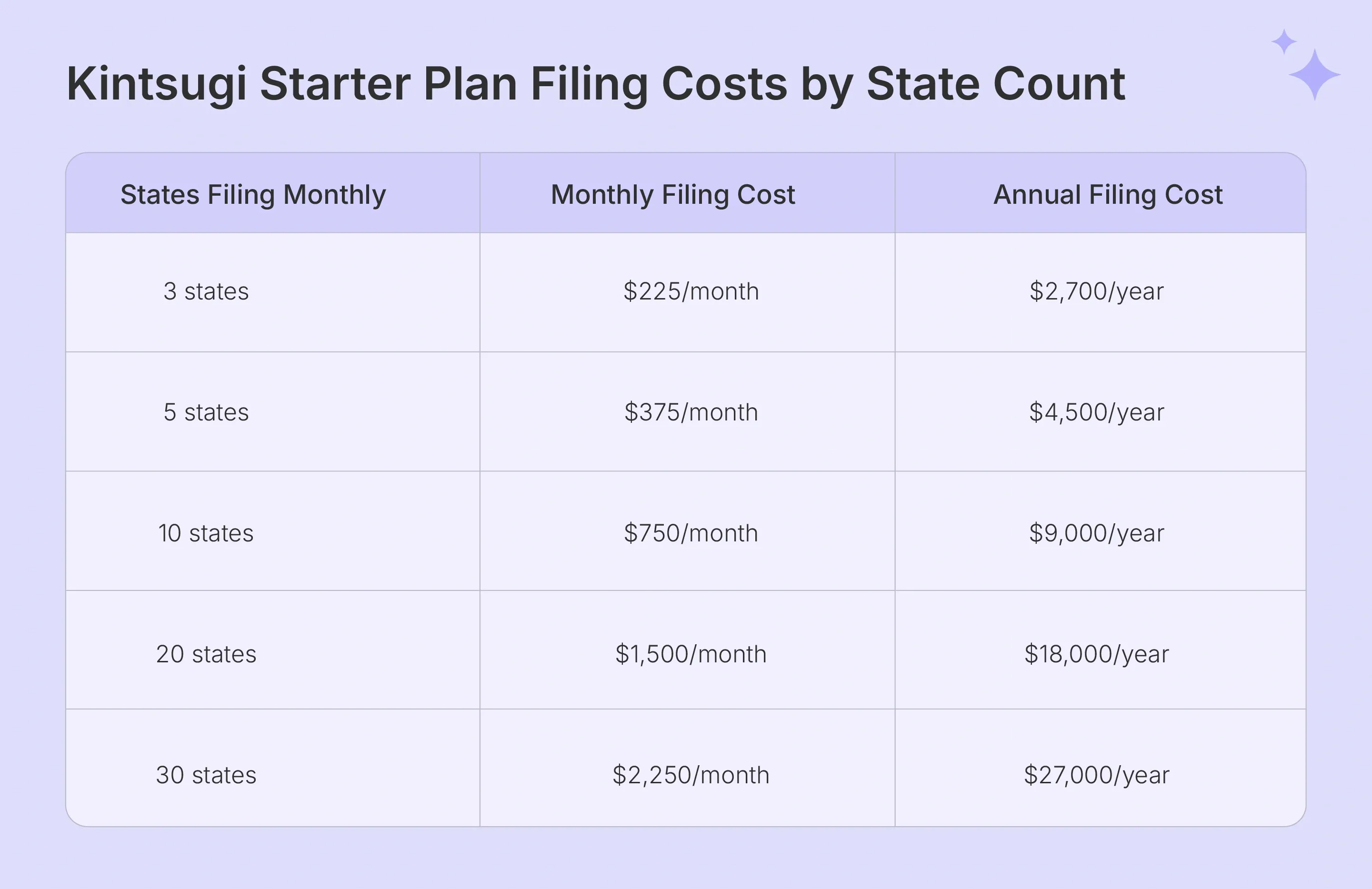 Kintsugi Starter plan filing costs compounding by number of states filed monthly.webp