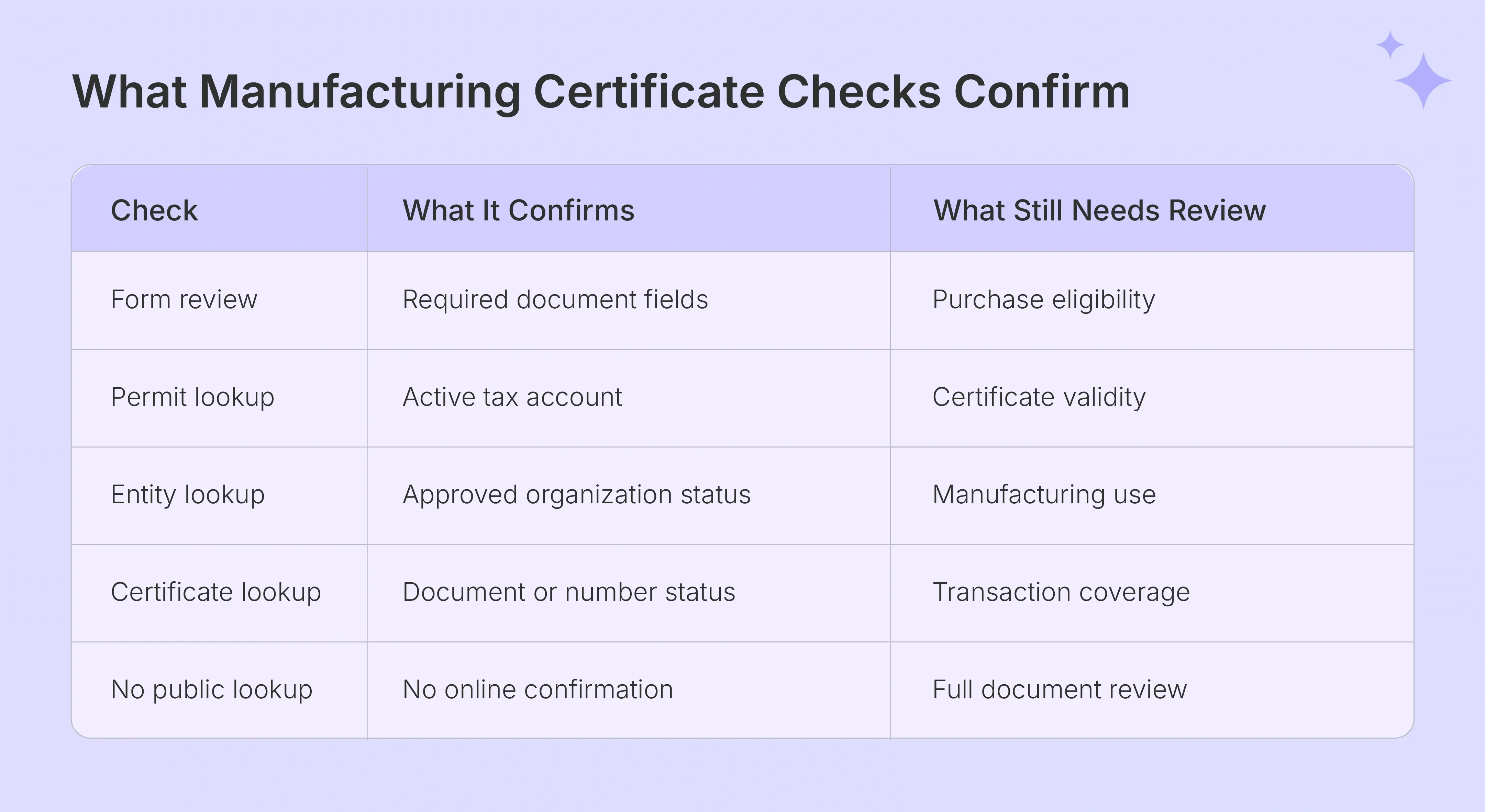 Manufacturing exemption certificate checks and remaining review needs