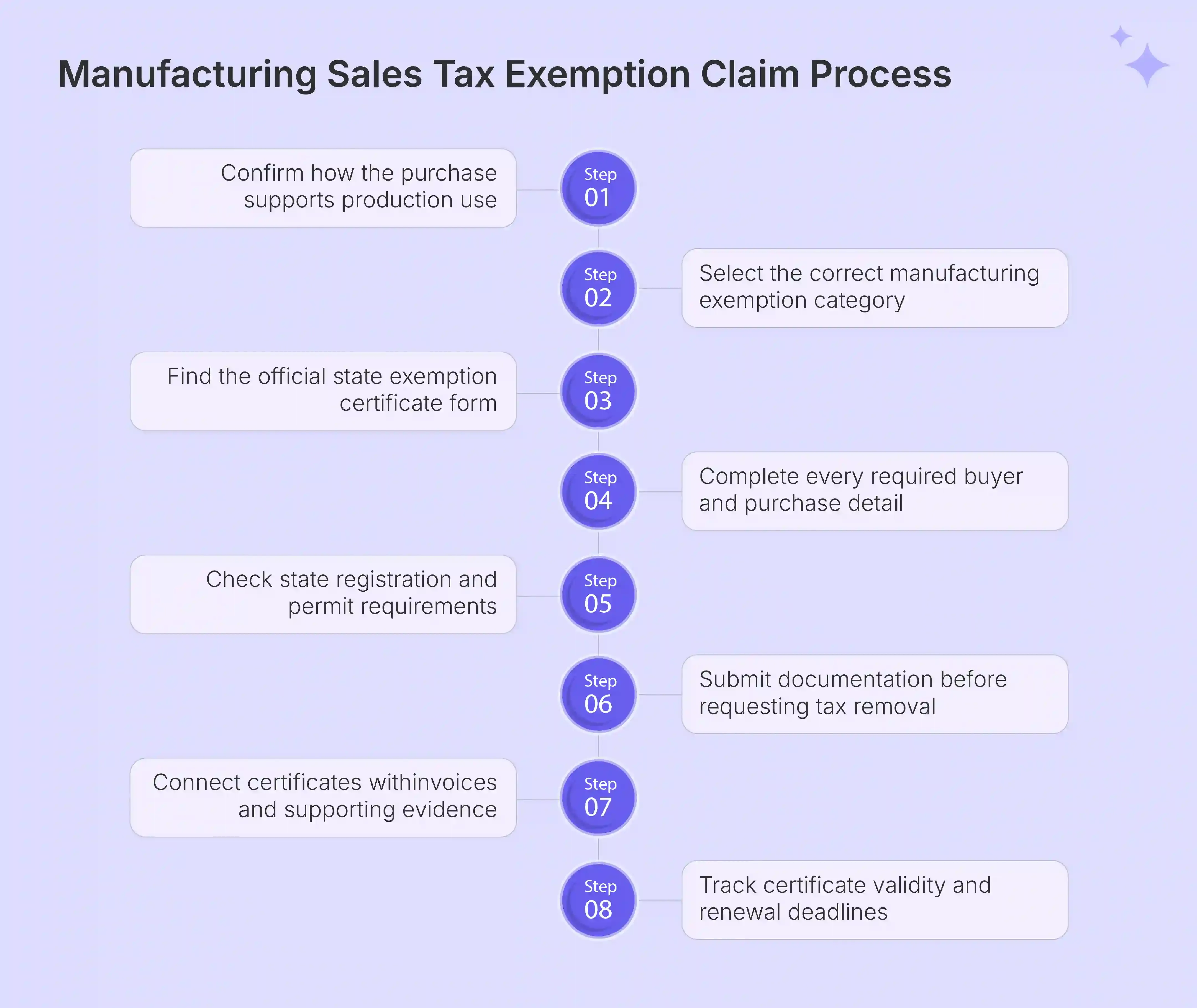Manufacturing sales tax exemption claim process for growing businesses