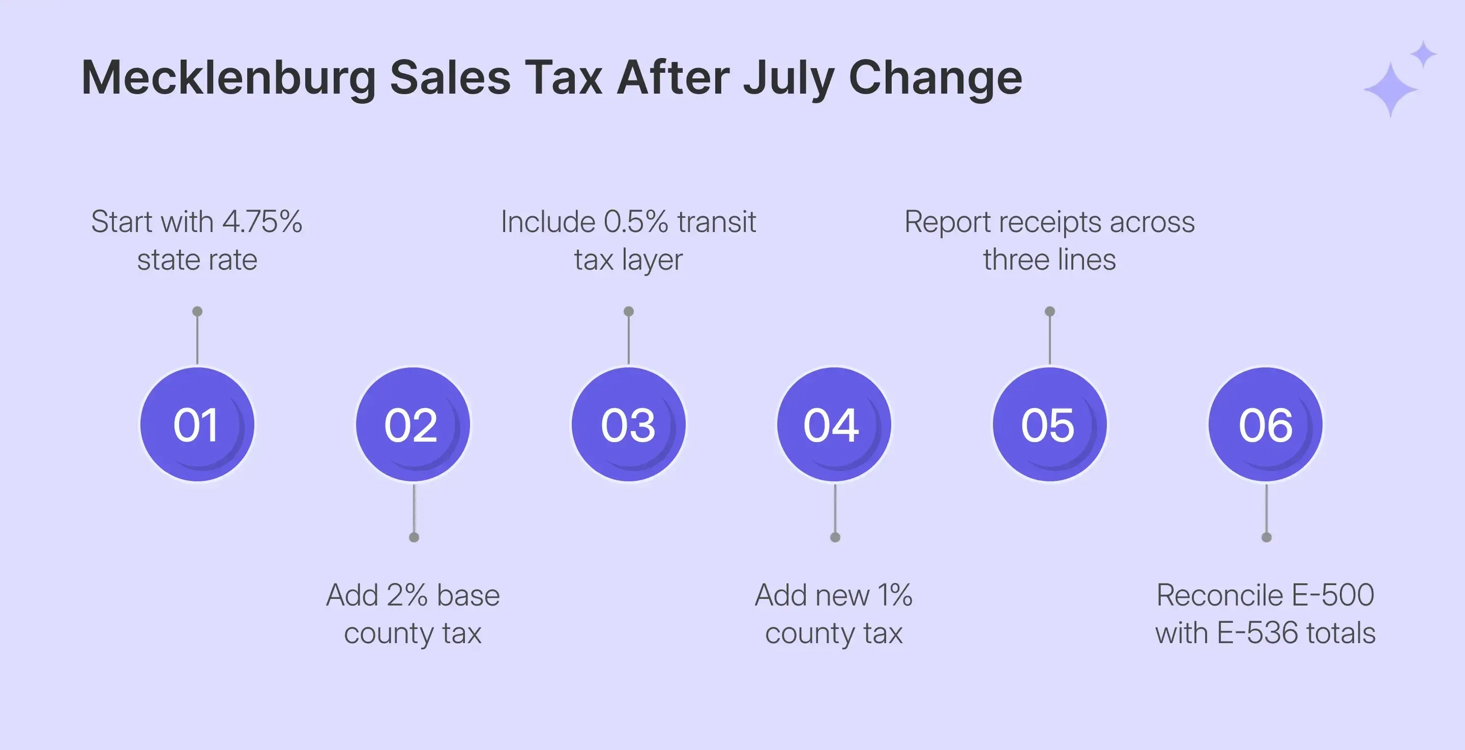 Mecklenburg North Carolina sales tax rate filing breakdown