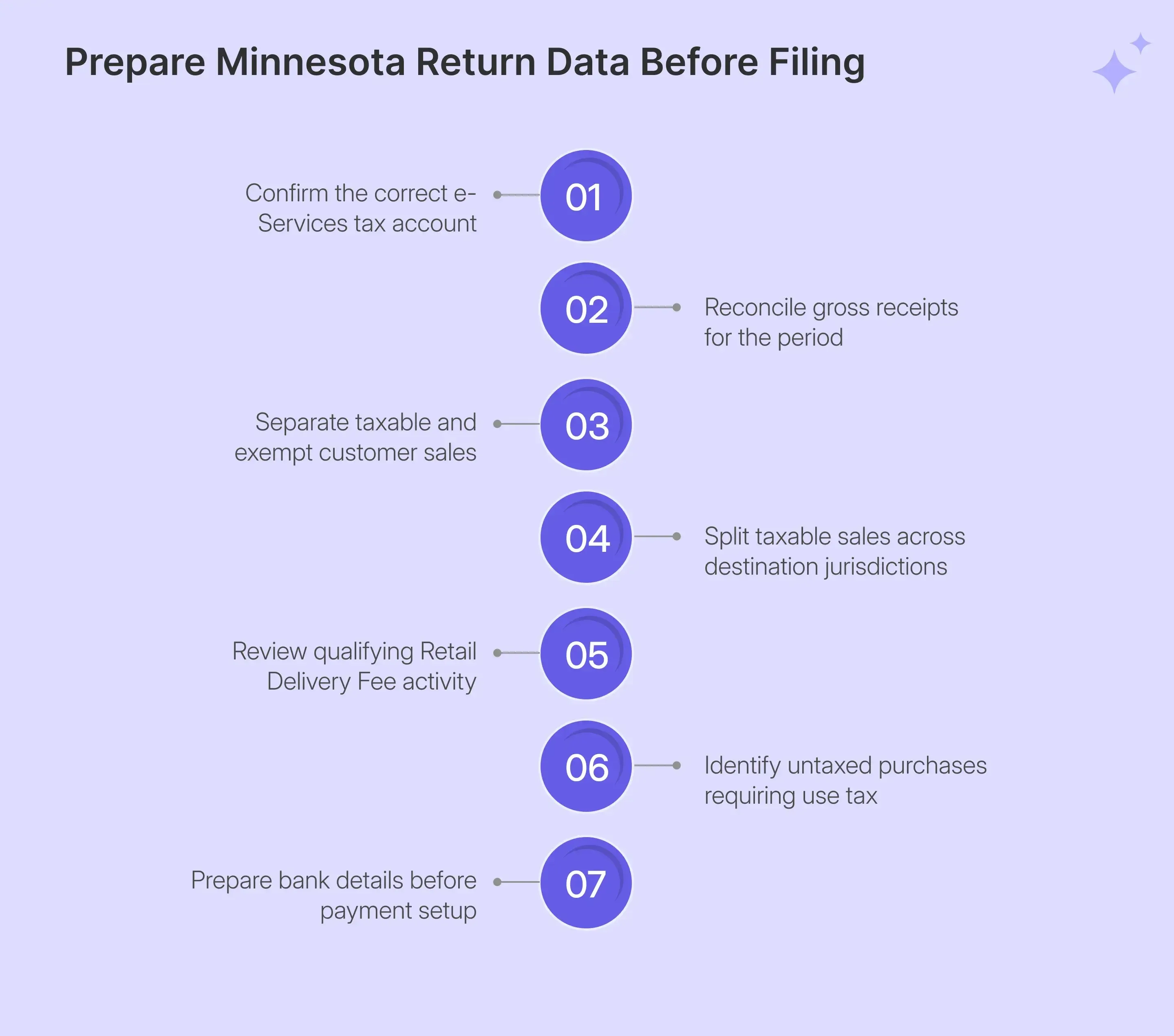 Minnesota sales tax return preparation before e-Services filing