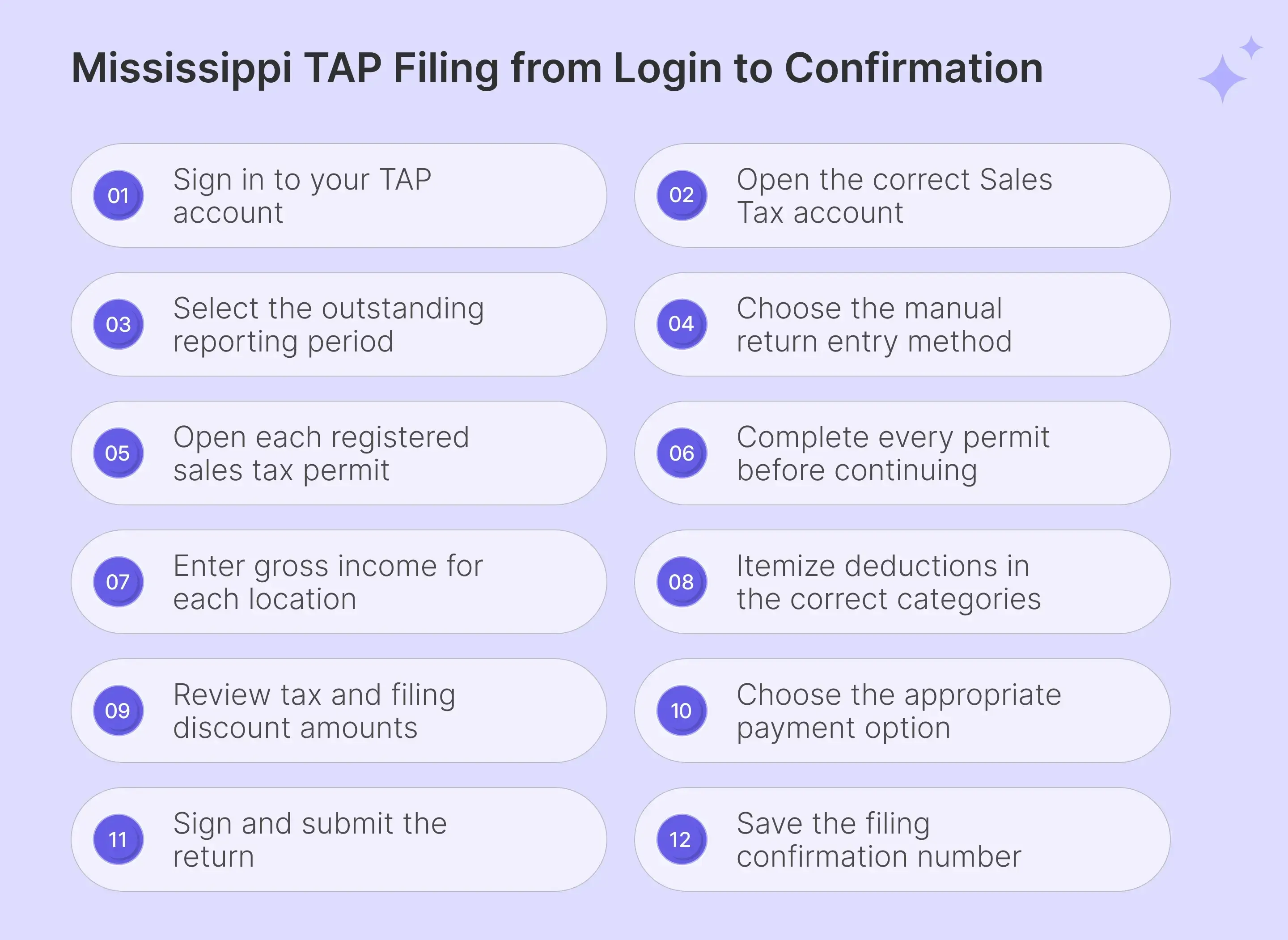 Mississippi TAP sales tax filing steps from login to confirmation