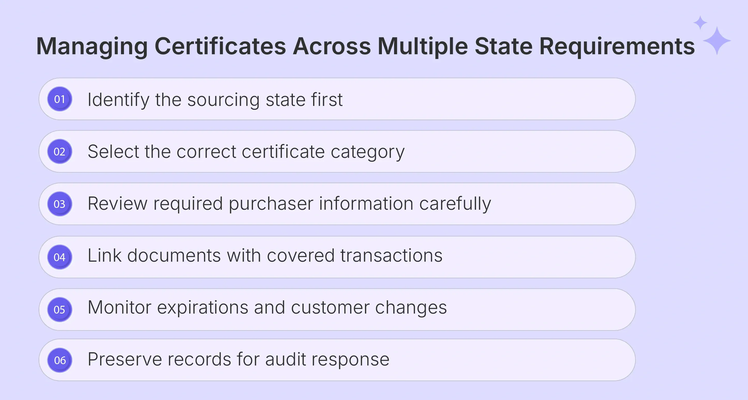 Multi-state sales tax exemption certificate management workflow