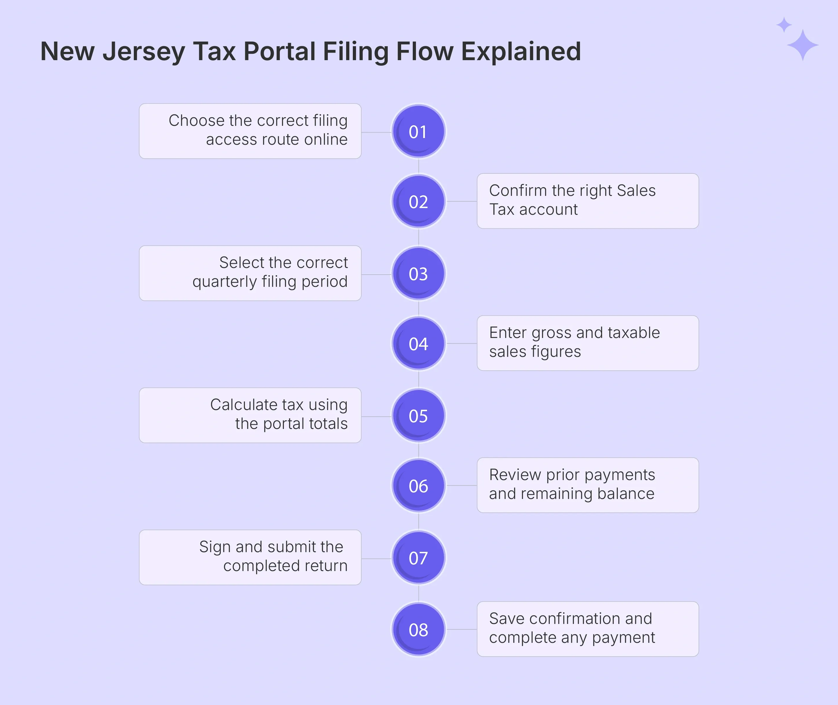 New Jersey Tax Portal sales tax filing workflow