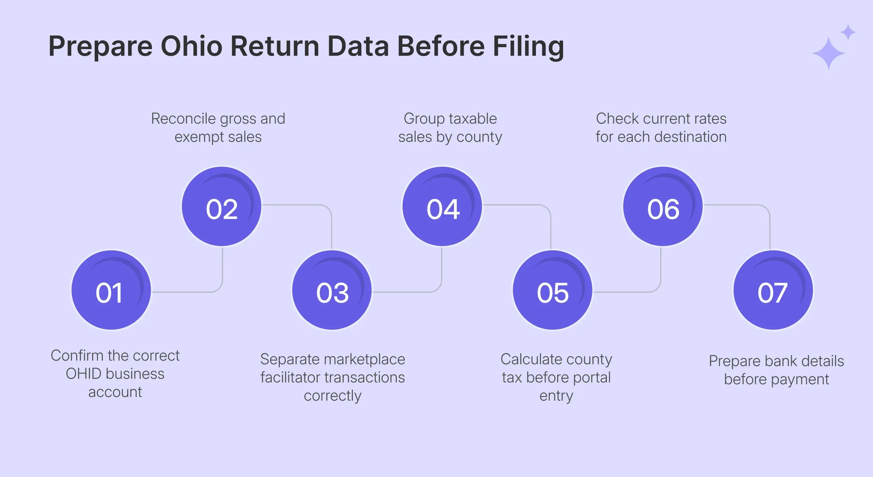 Ohio sales tax filing preparation before OH TAX entry