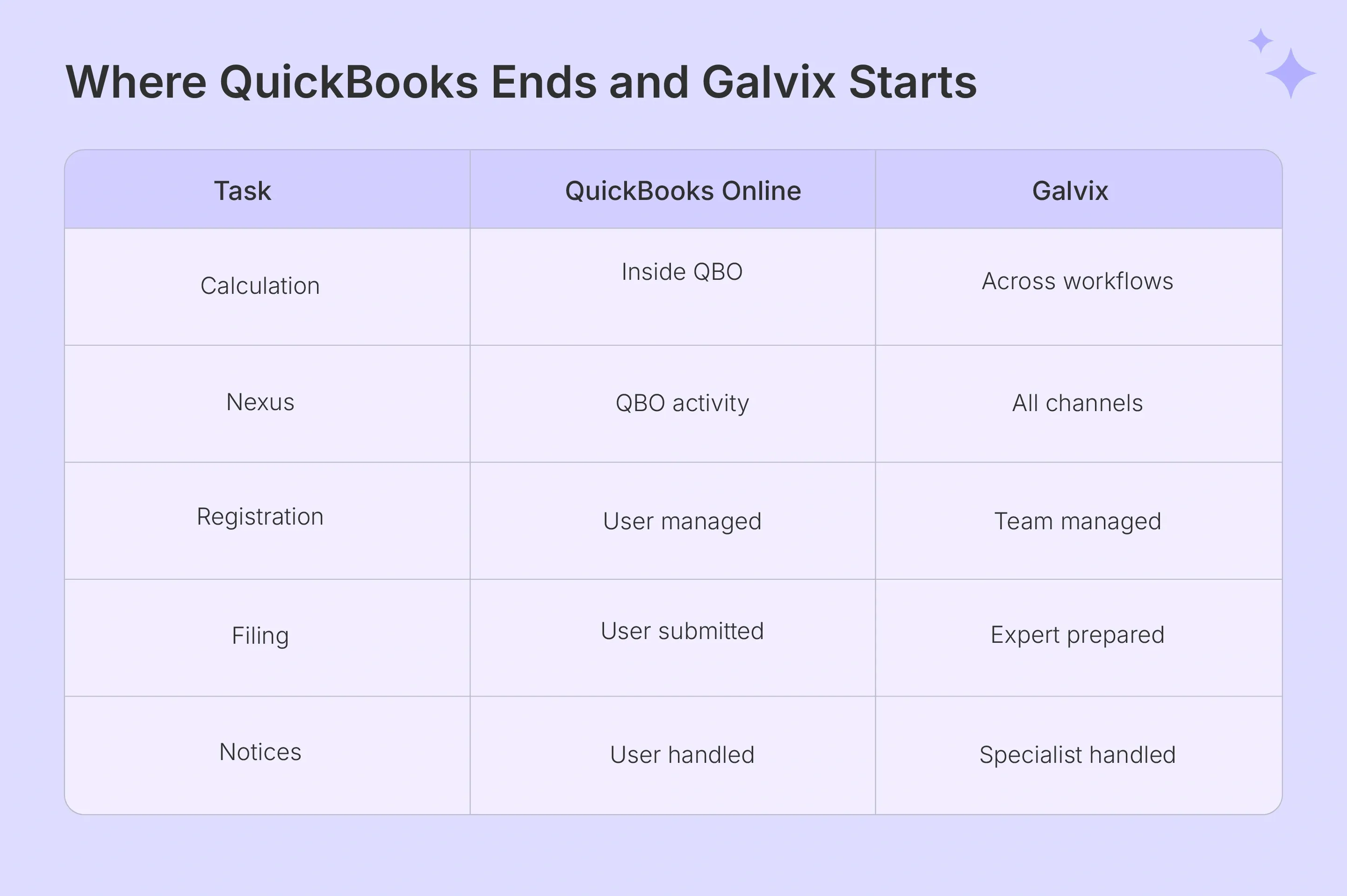 QuickBooks sales tax gaps solved by Galvix