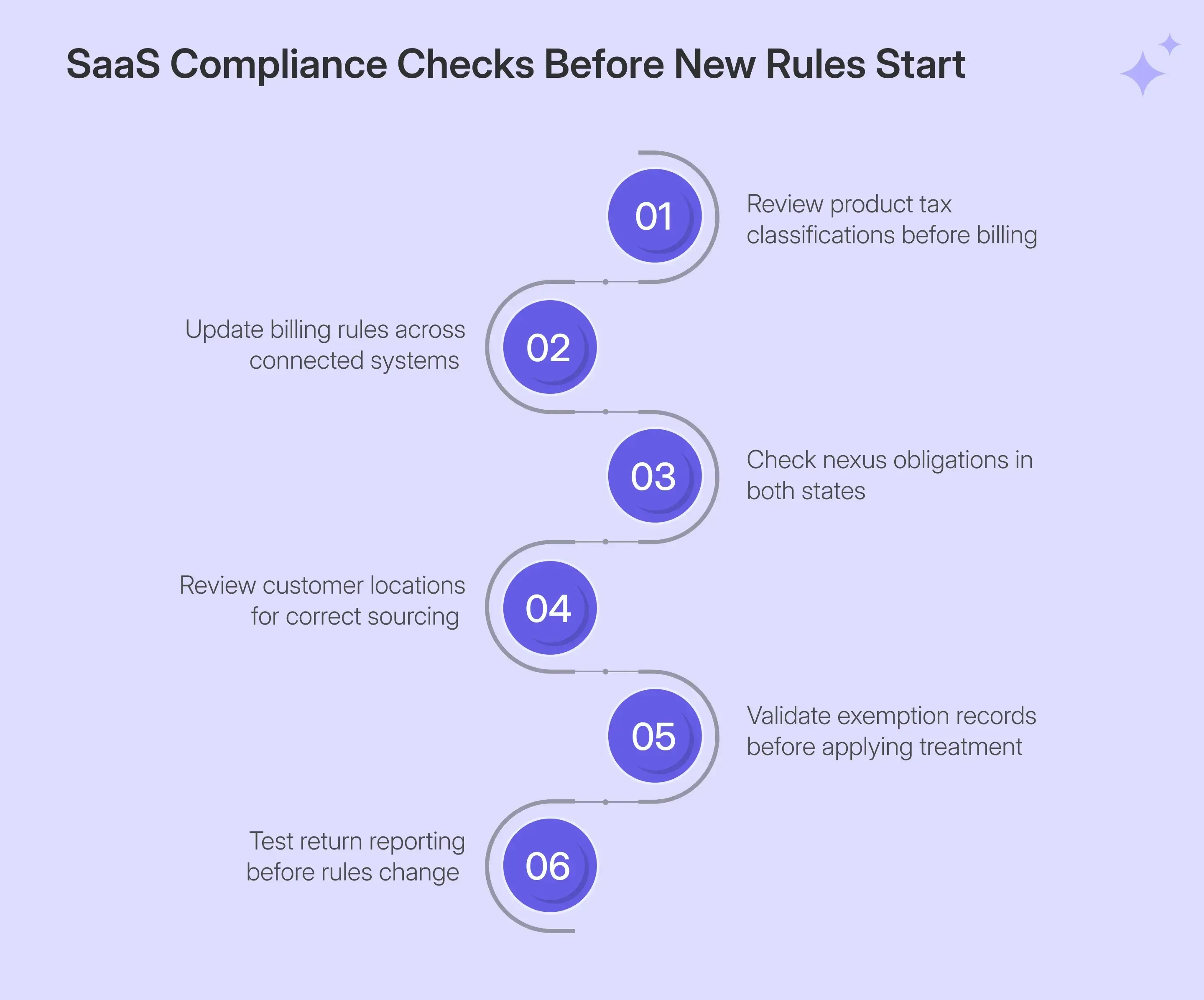 SaaS sales tax preparation steps for California and Colorado
