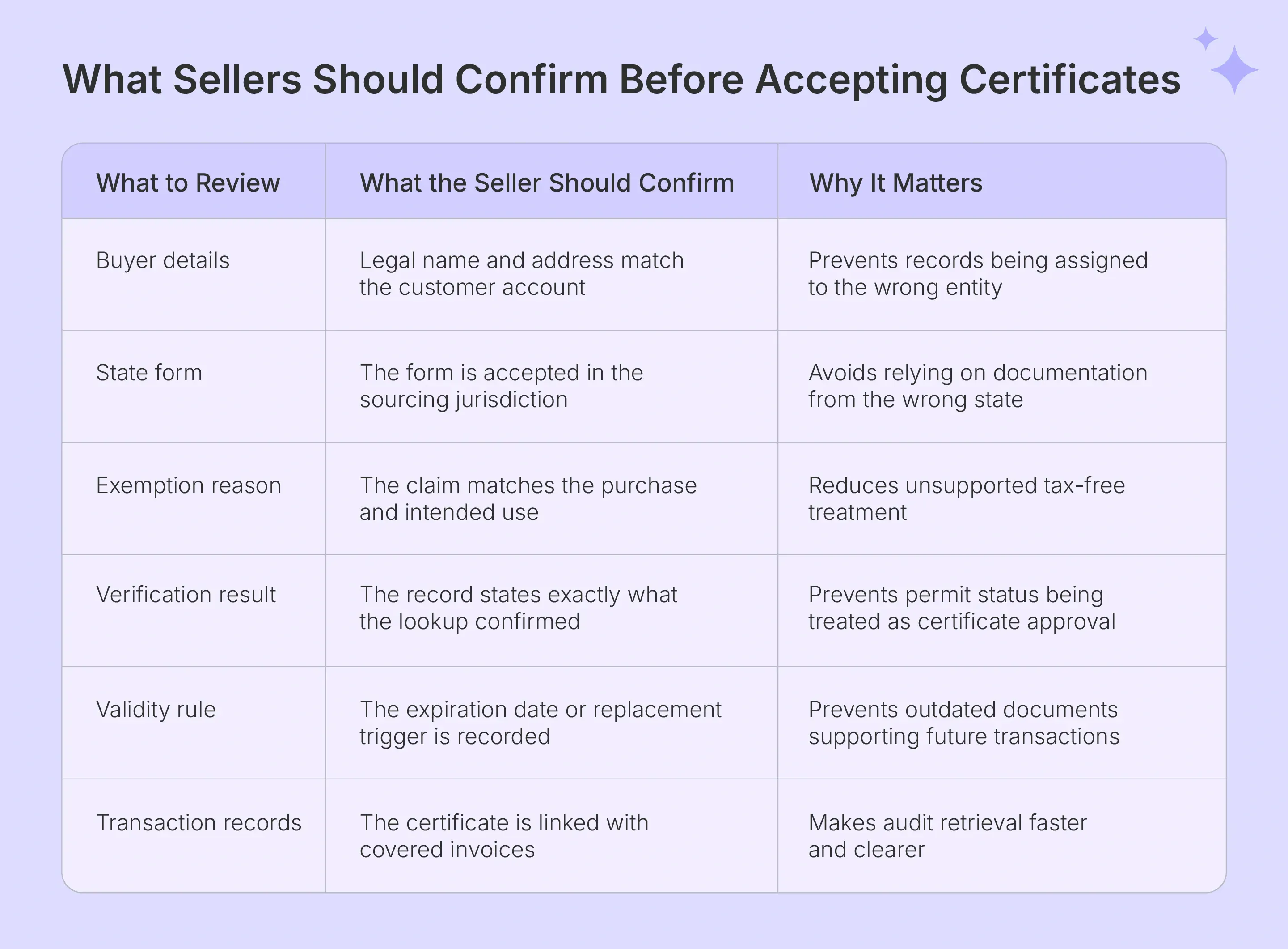 Seller checks for accepting sales tax exemption certificates