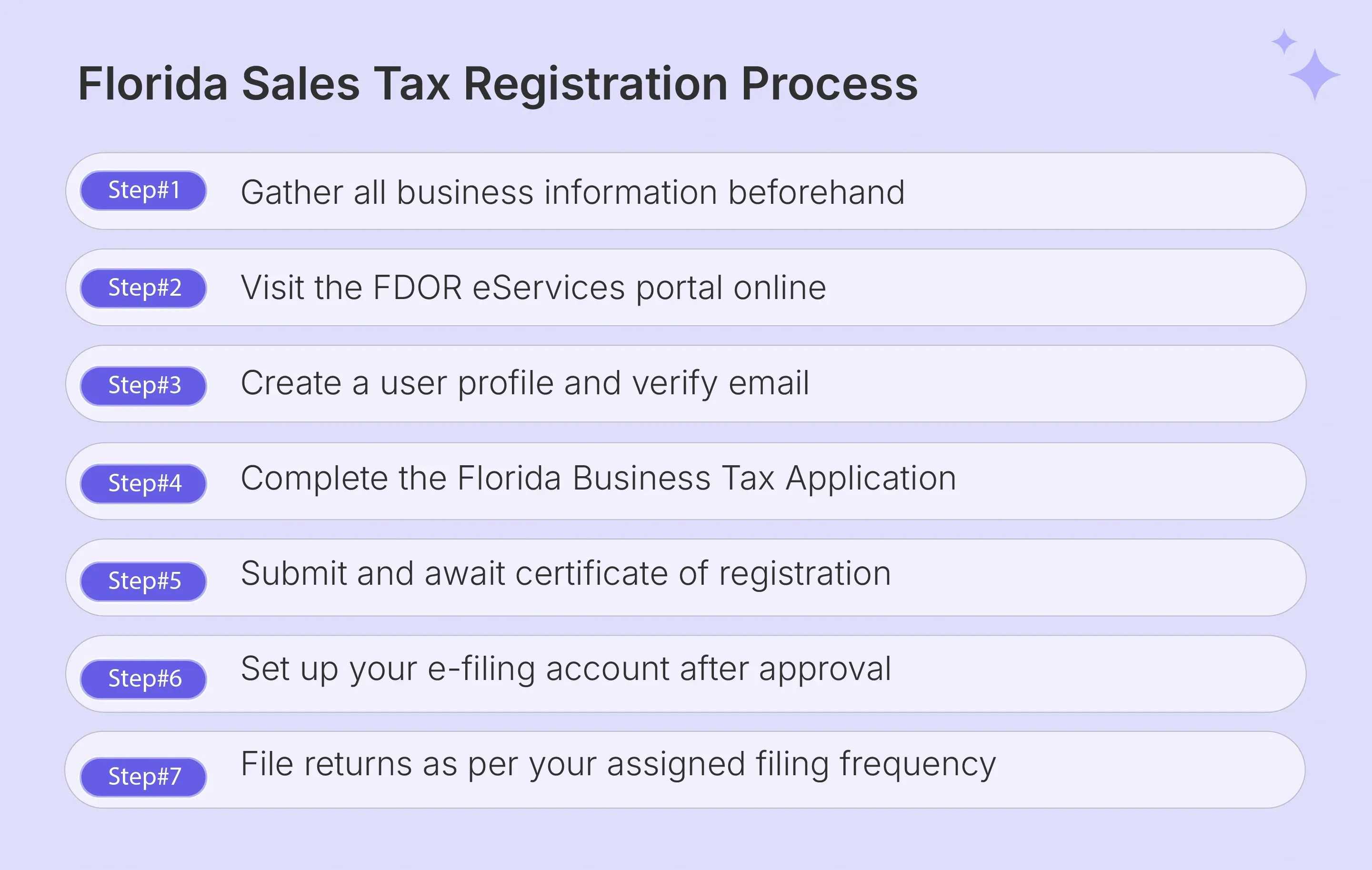 Seven steps to complete Florida sales tax registration through the FDOR portal