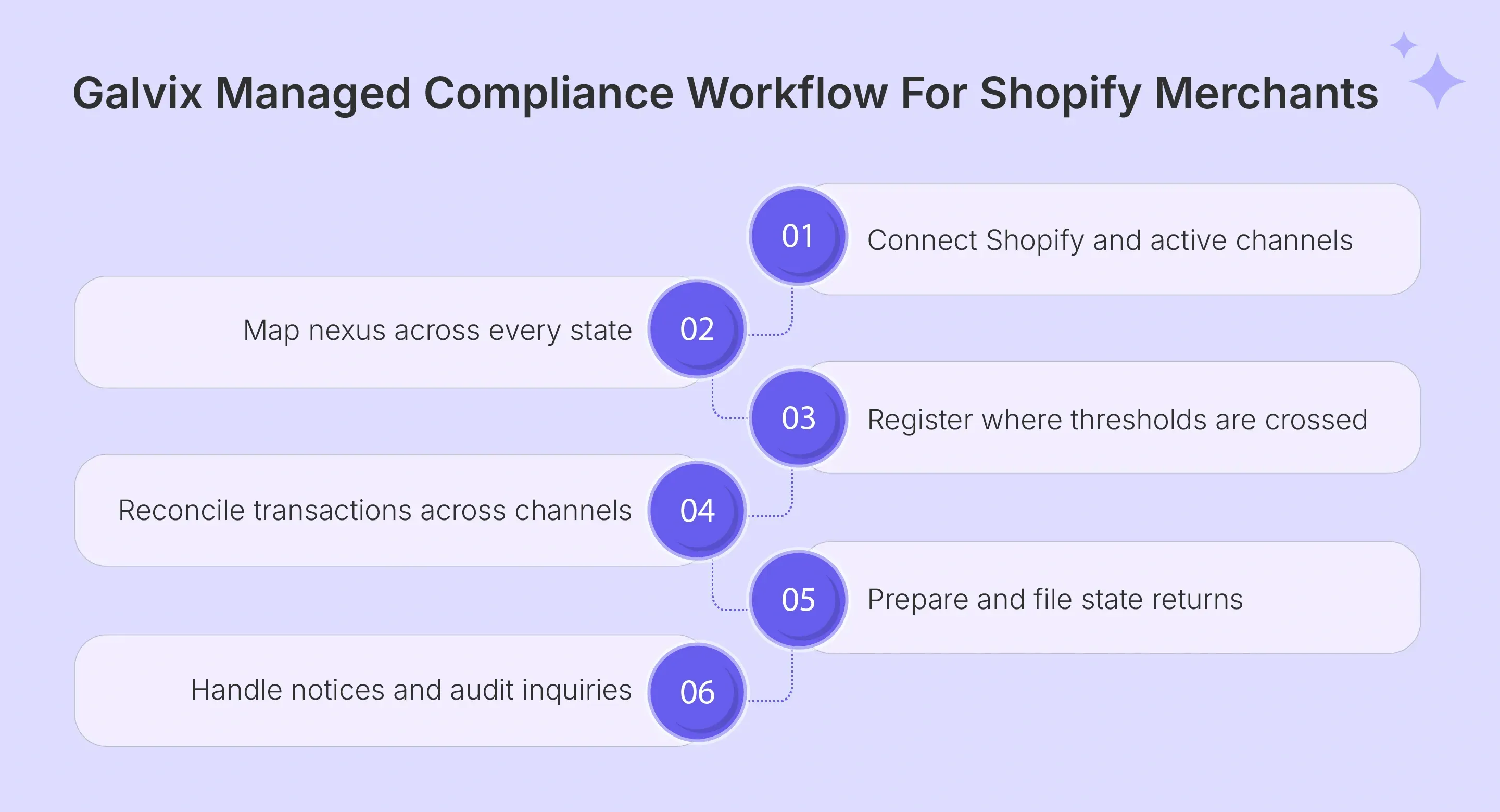 Shopify automated sales tax compliance workflow