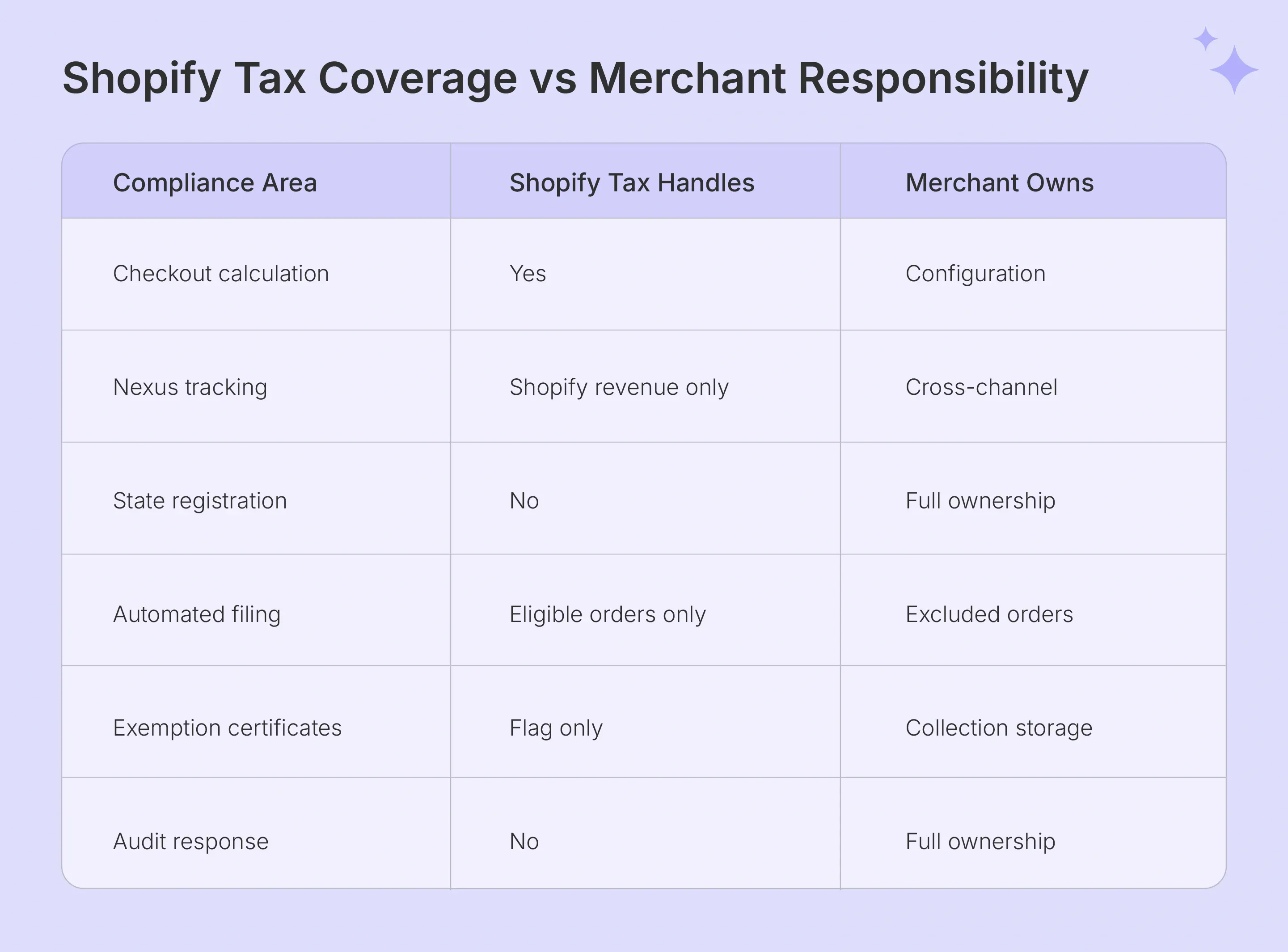 Shopify automated sales tax coverage versus merchant responsibility comparison
