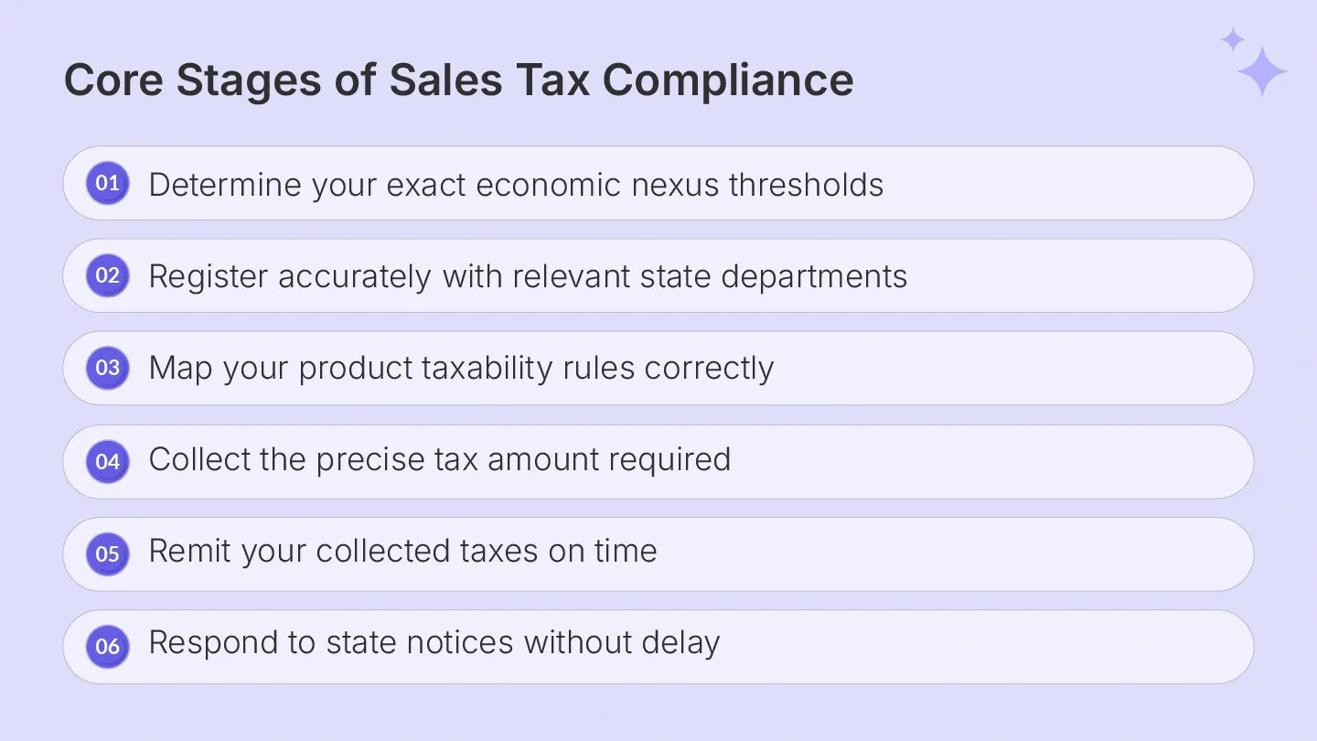 Six essential stages for complete sales tax compliance success