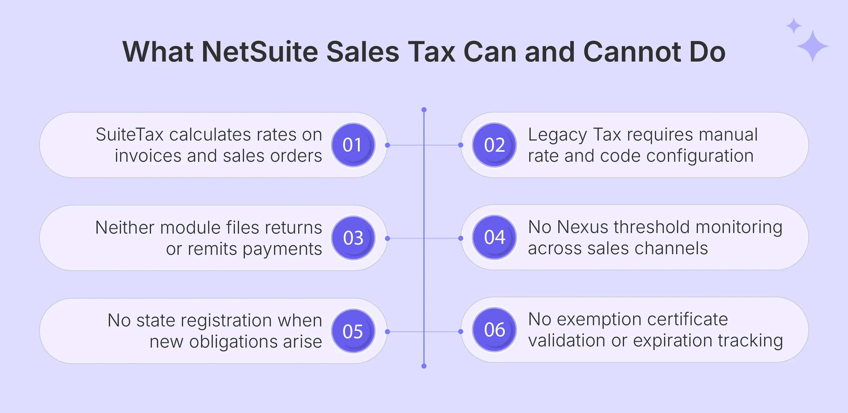 Six functions NetSuite sales tax automation can and cannot handle