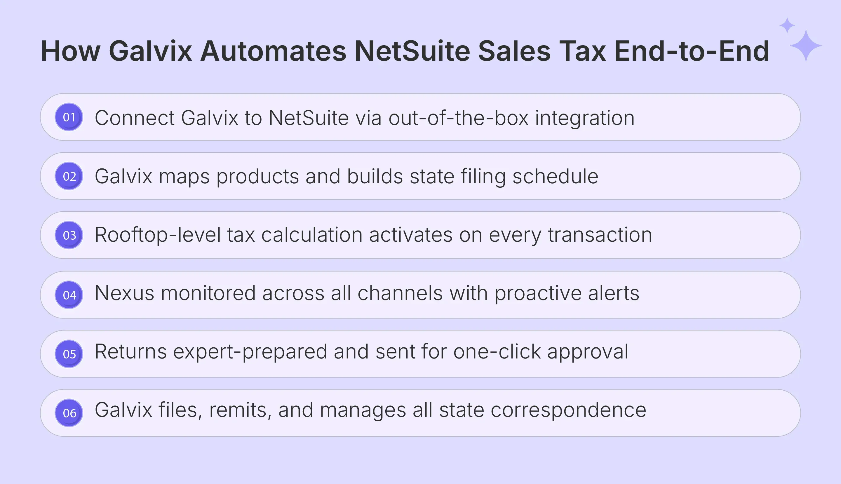 Six steps showing how Galvix manages NetSuite sales tax compliance