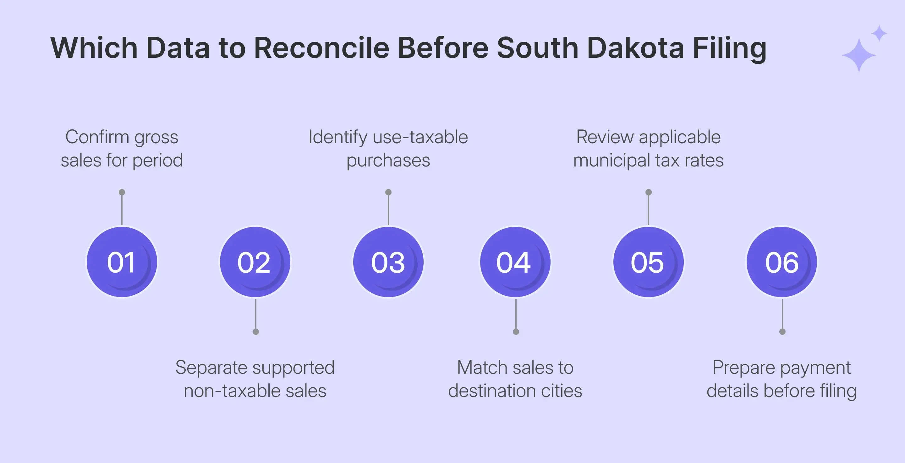 South Dakota sales tax return data to reconcile first