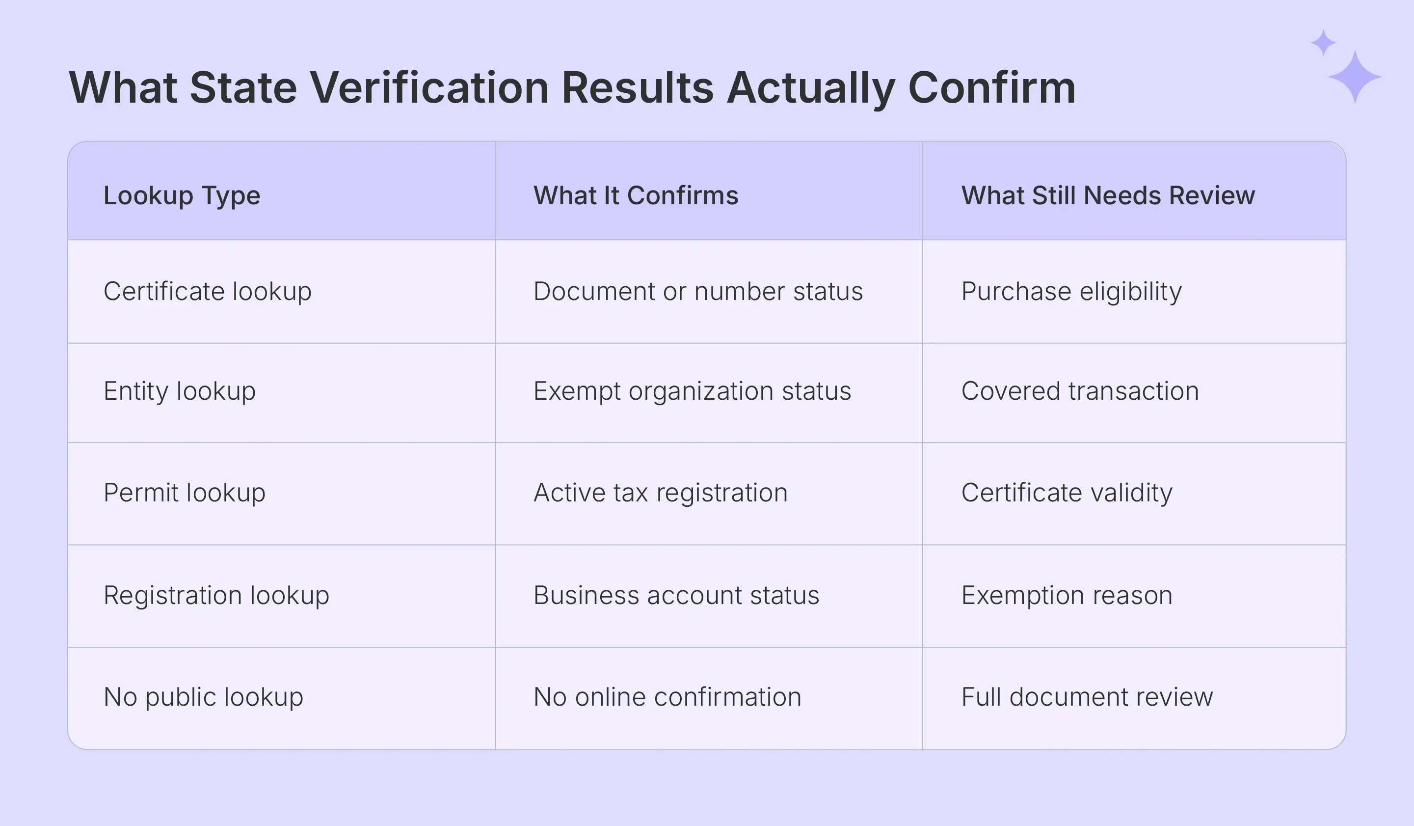 State sales tax exemption certificate verification categories explained