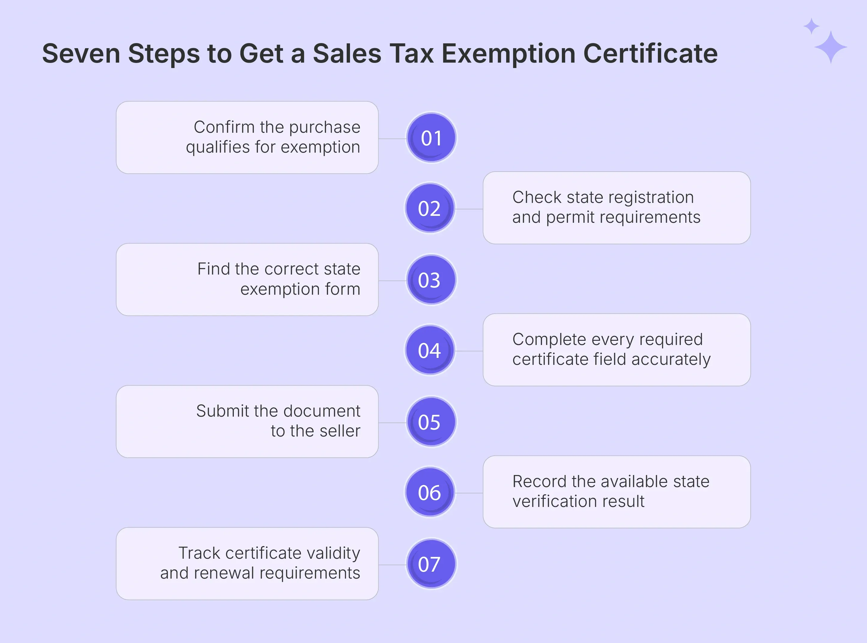 Steps explaining how to get sales tax exemption certificate
