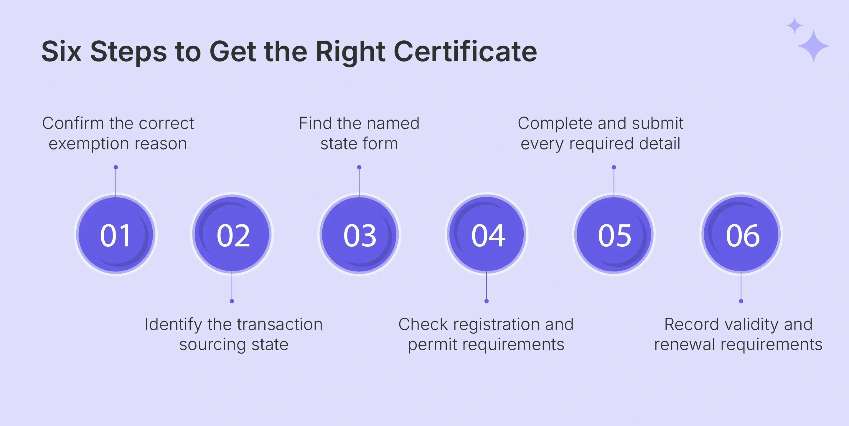 Steps for choosing the correct exemption certificate