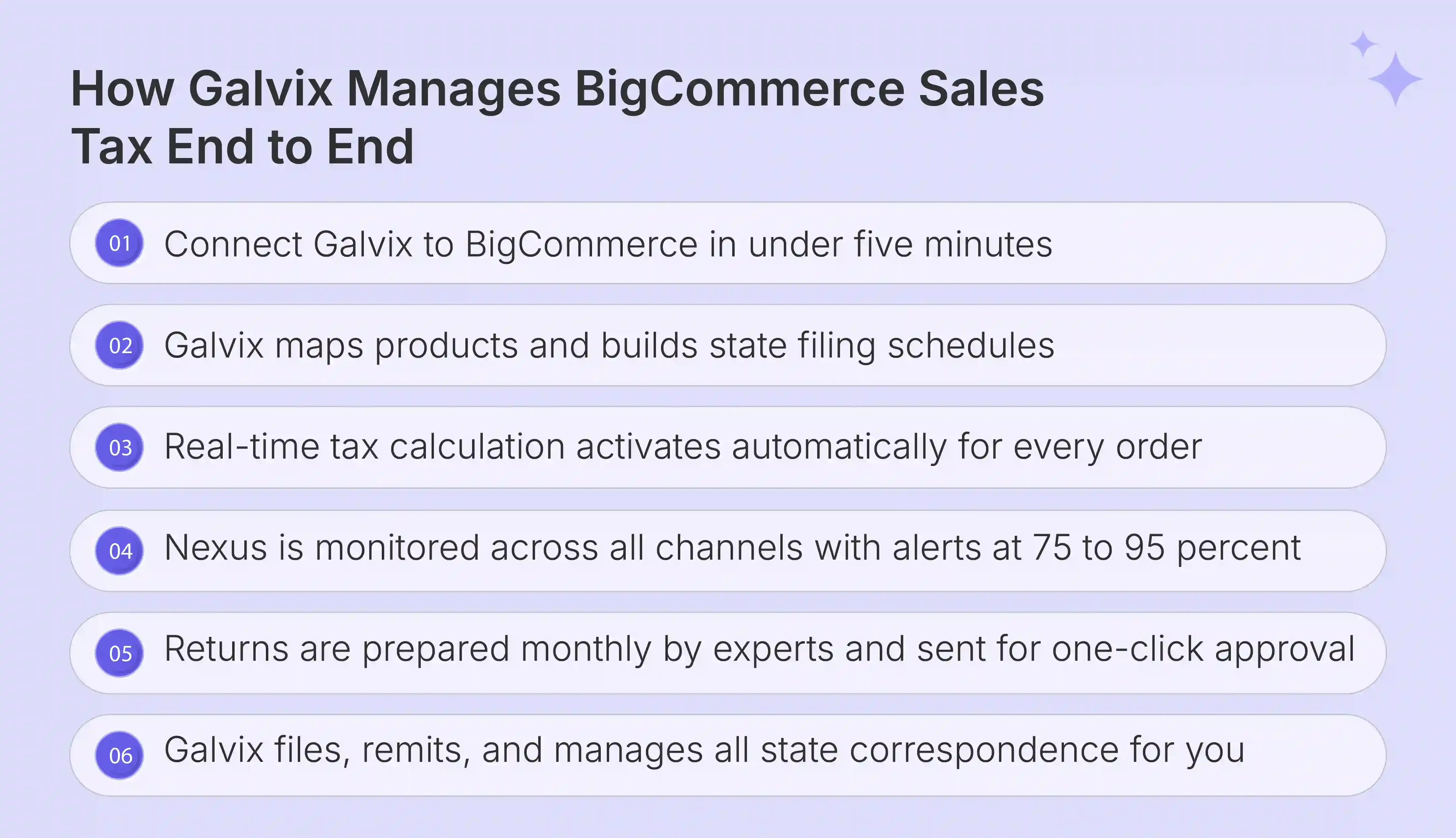 Steps showing how Galvix manages BigCommerce sales tax compliance
