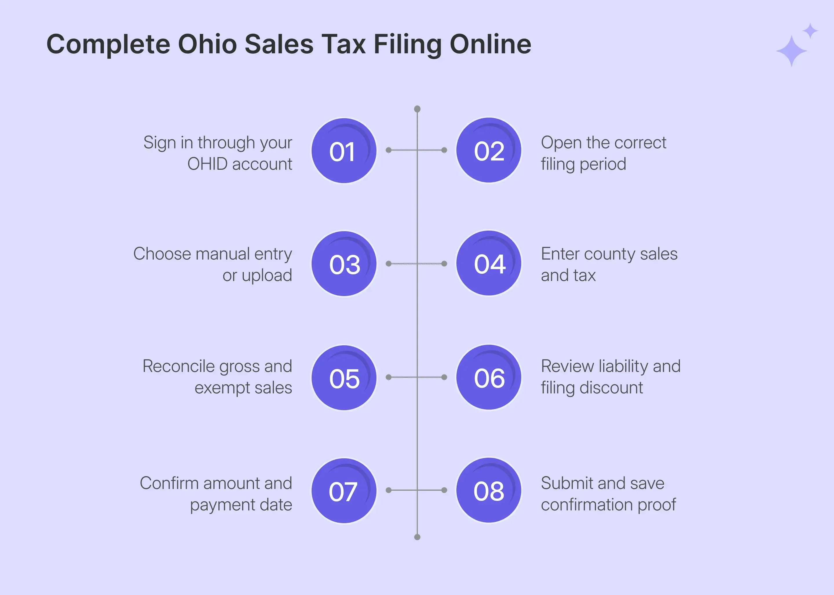 Steps to File Ohio sales tax online successfully