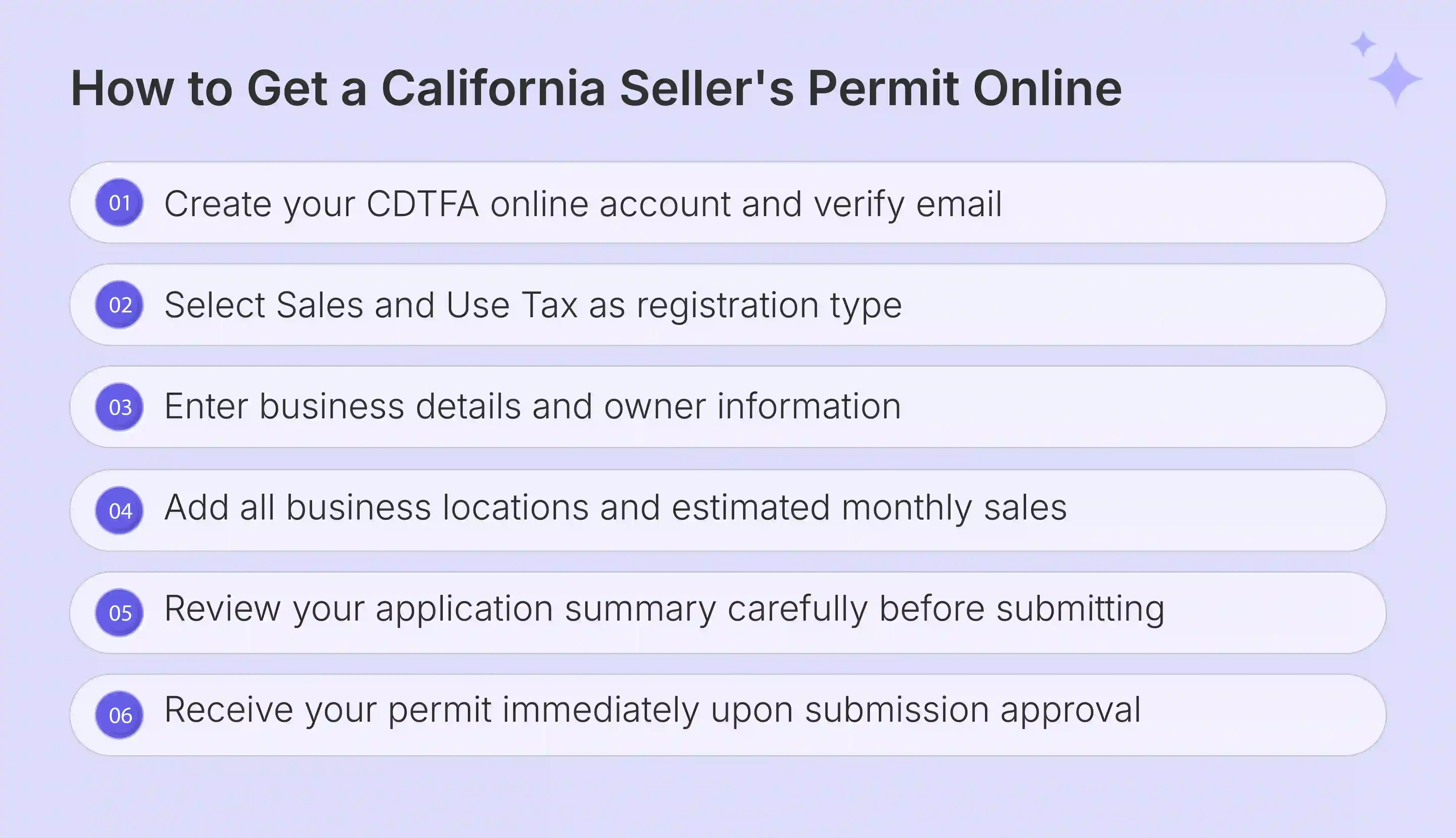 Steps to complete California seller's permit registration through the CDTFA online portal.webp