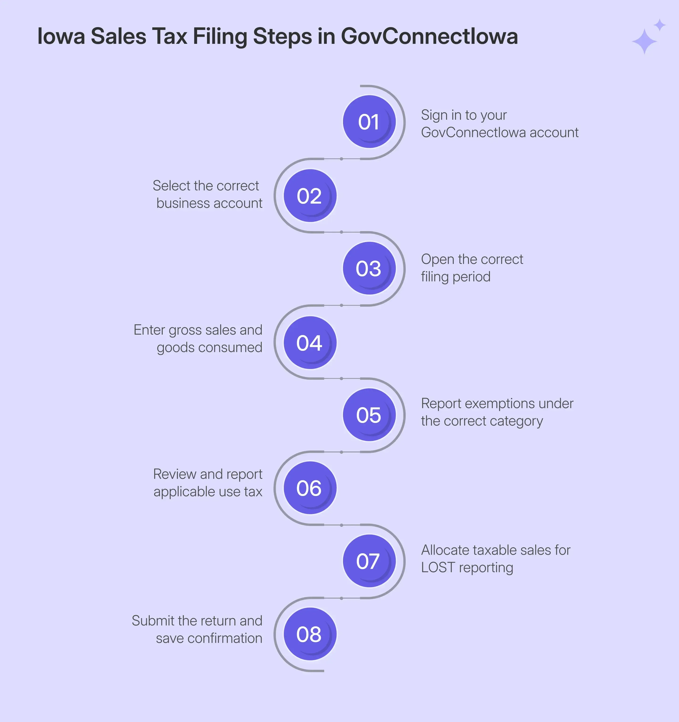 Steps to complete an Iowa sales tax return online