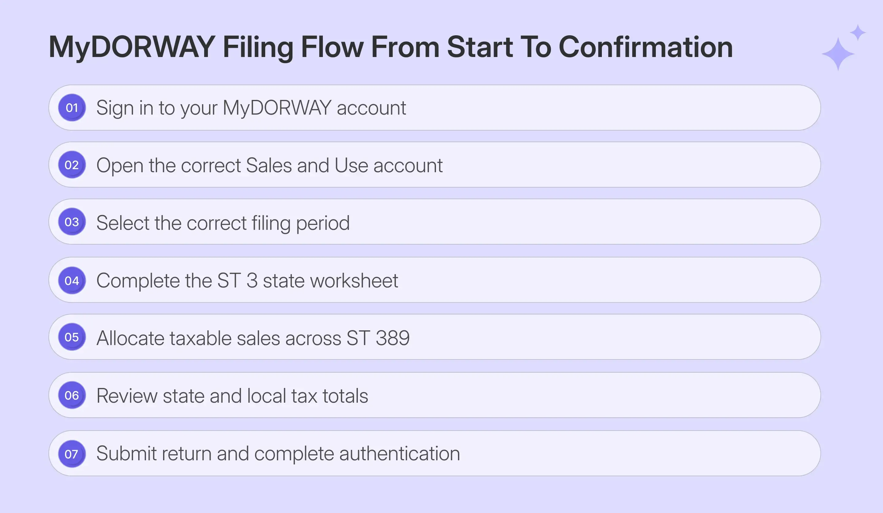 Steps to file South Carolina sales tax online
