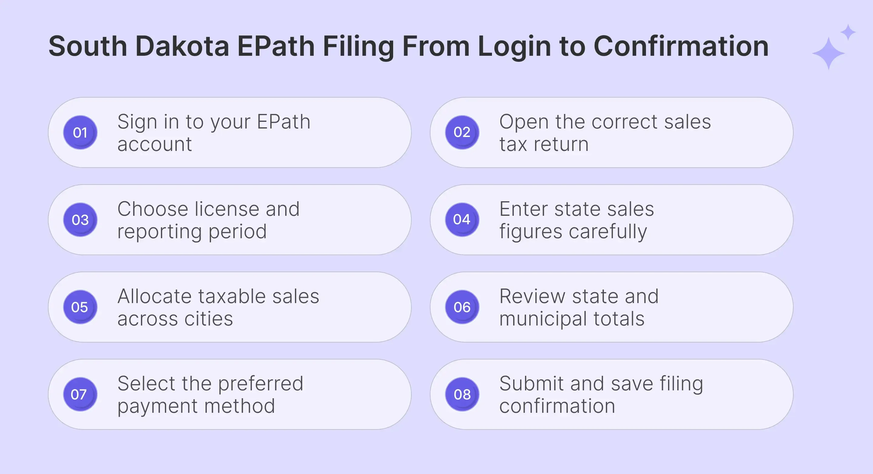 Steps to file South Dakota sales tax online