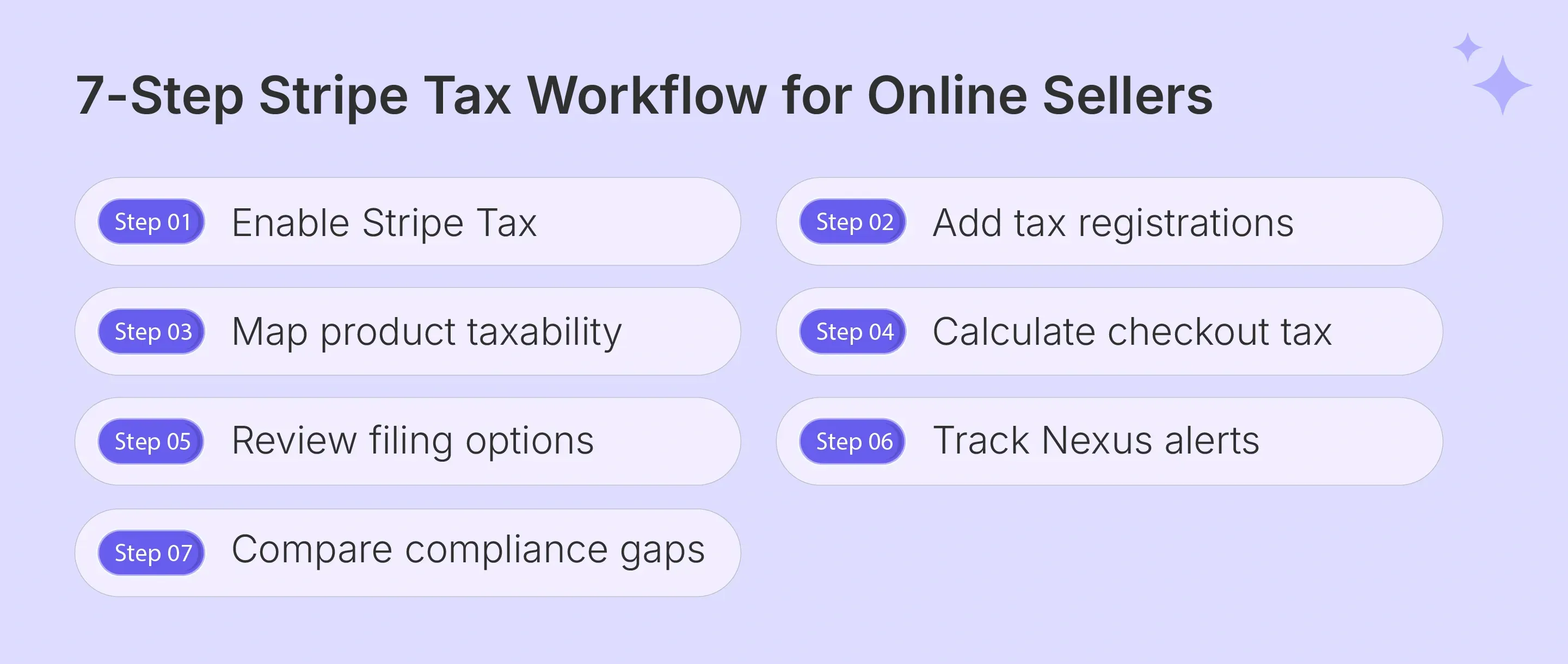 Stripe Sales Tax Automation workflow for online sellers